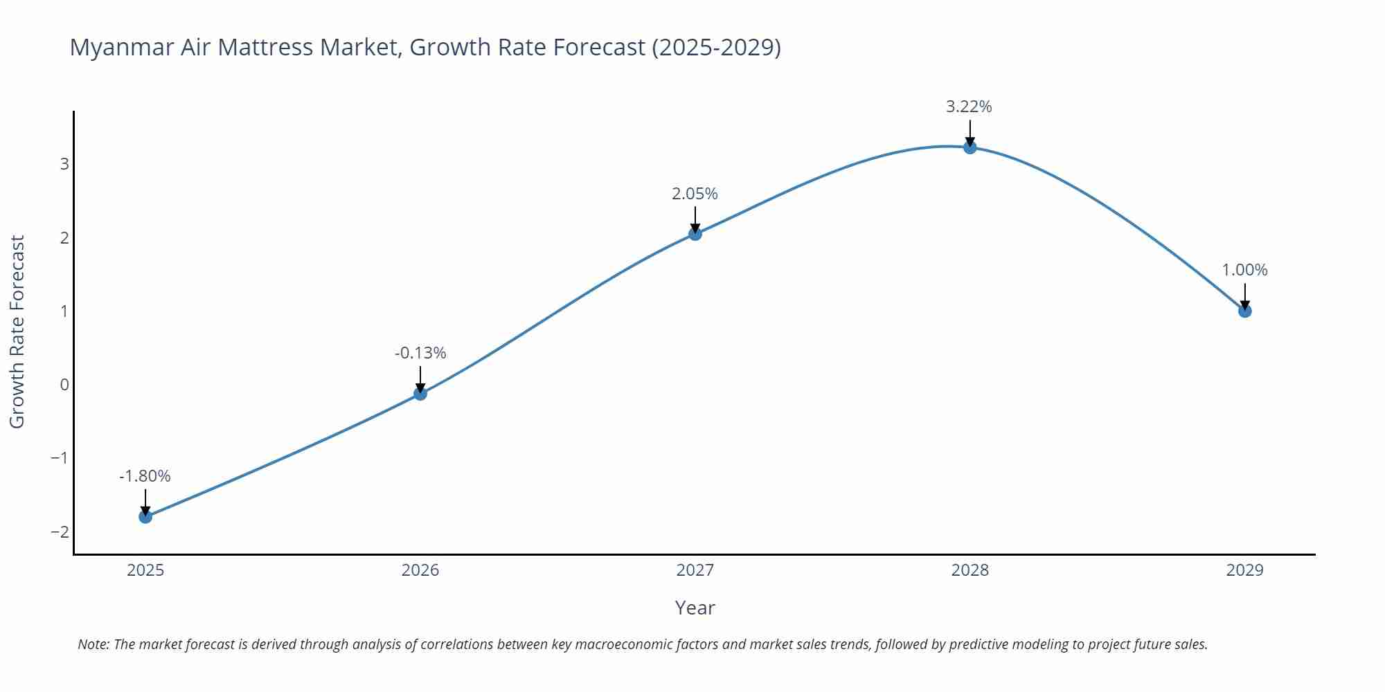 Myanmar Air Mattress Market Growth Rate