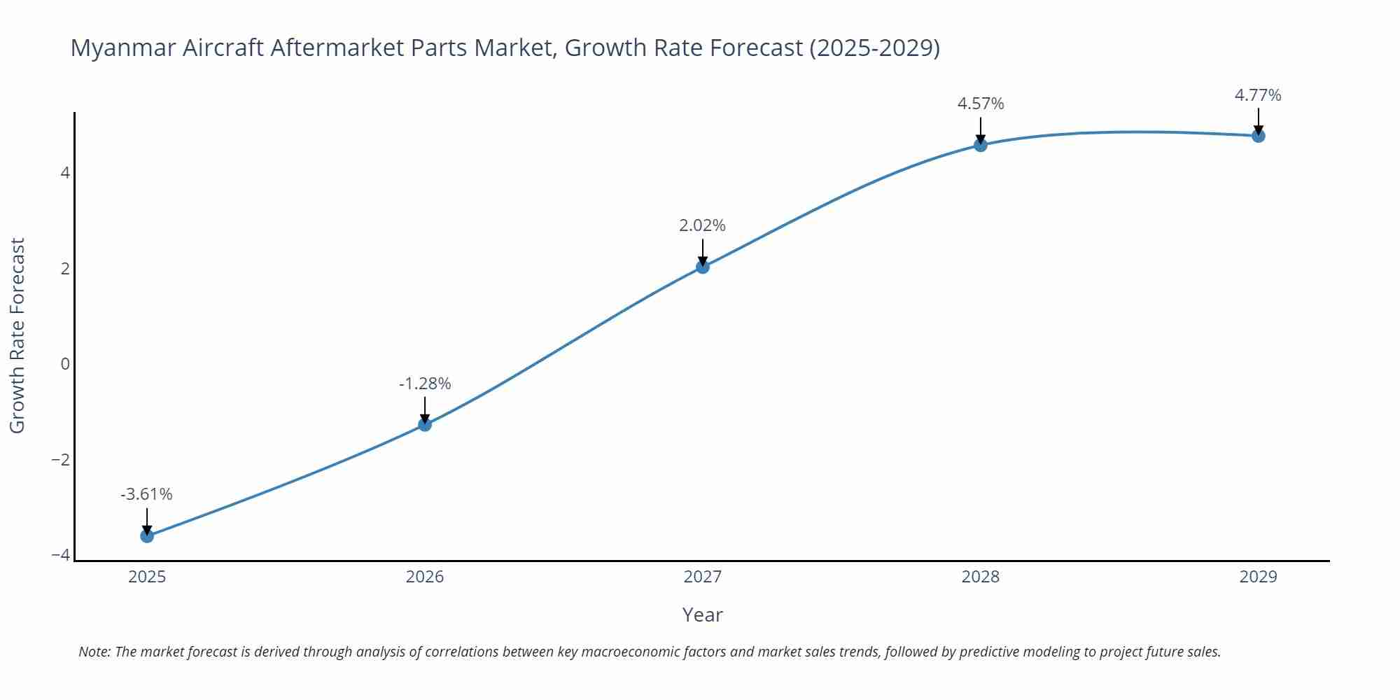 Myanmar Aircraft Aftermarket Parts Market Growth Rate