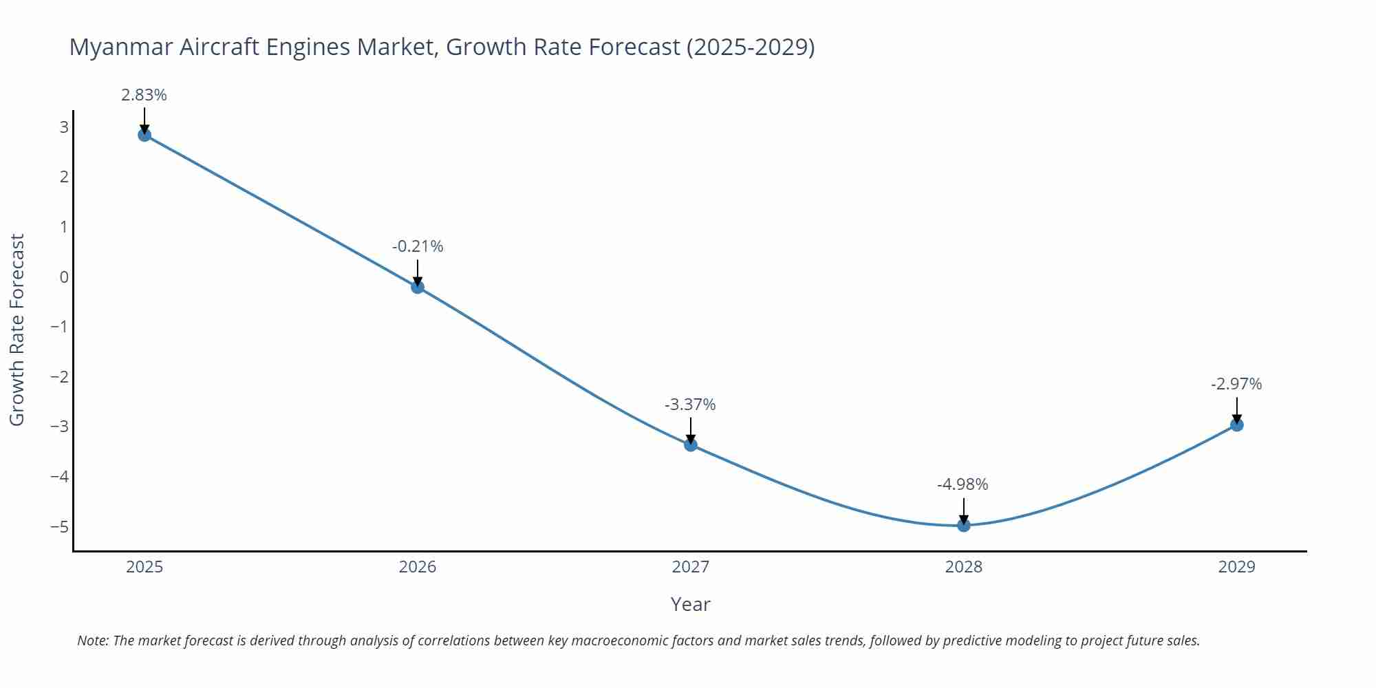 Myanmar Aircraft Engines Market Growth Rate