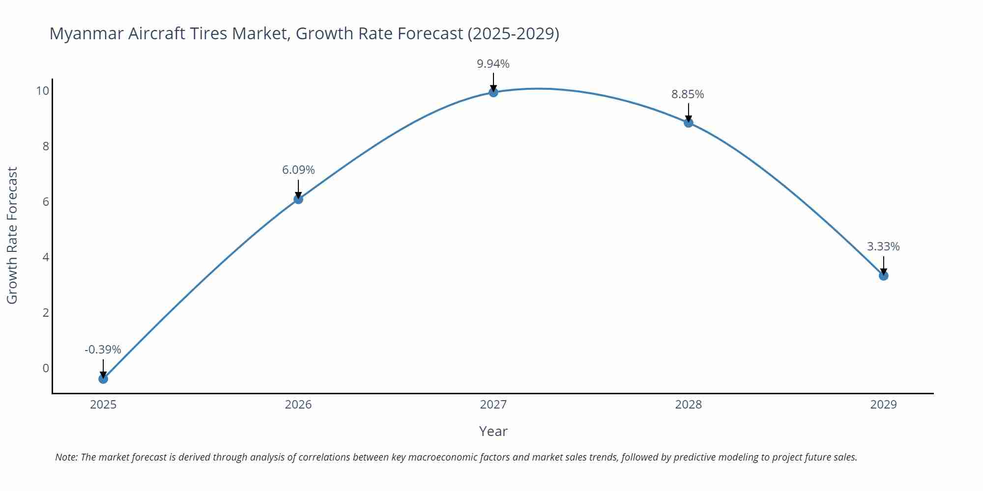 Myanmar Aircraft Tires Market Growth Rate
