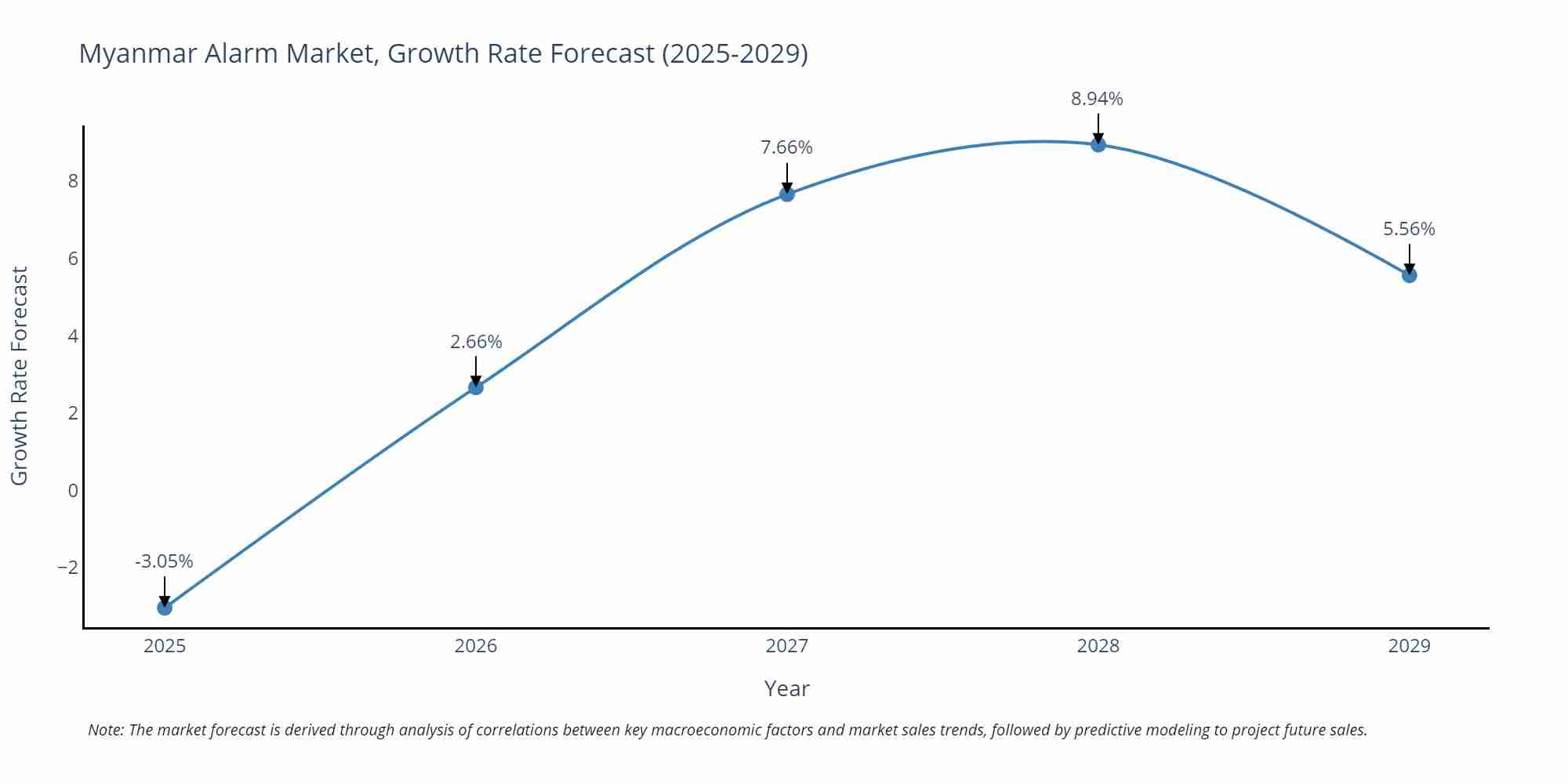Myanmar Alarm Market Growth Rate