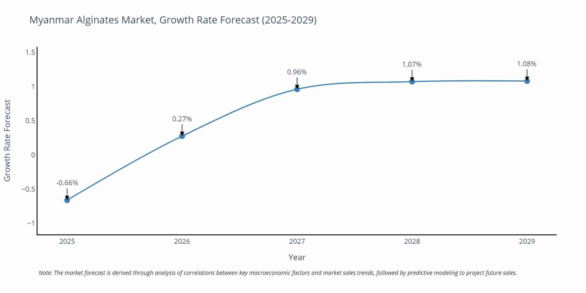Myanmar Alginates Market Growth Rate