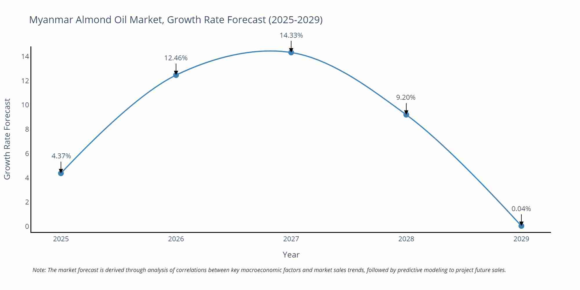 Myanmar Almond Oil Market Growth Rate