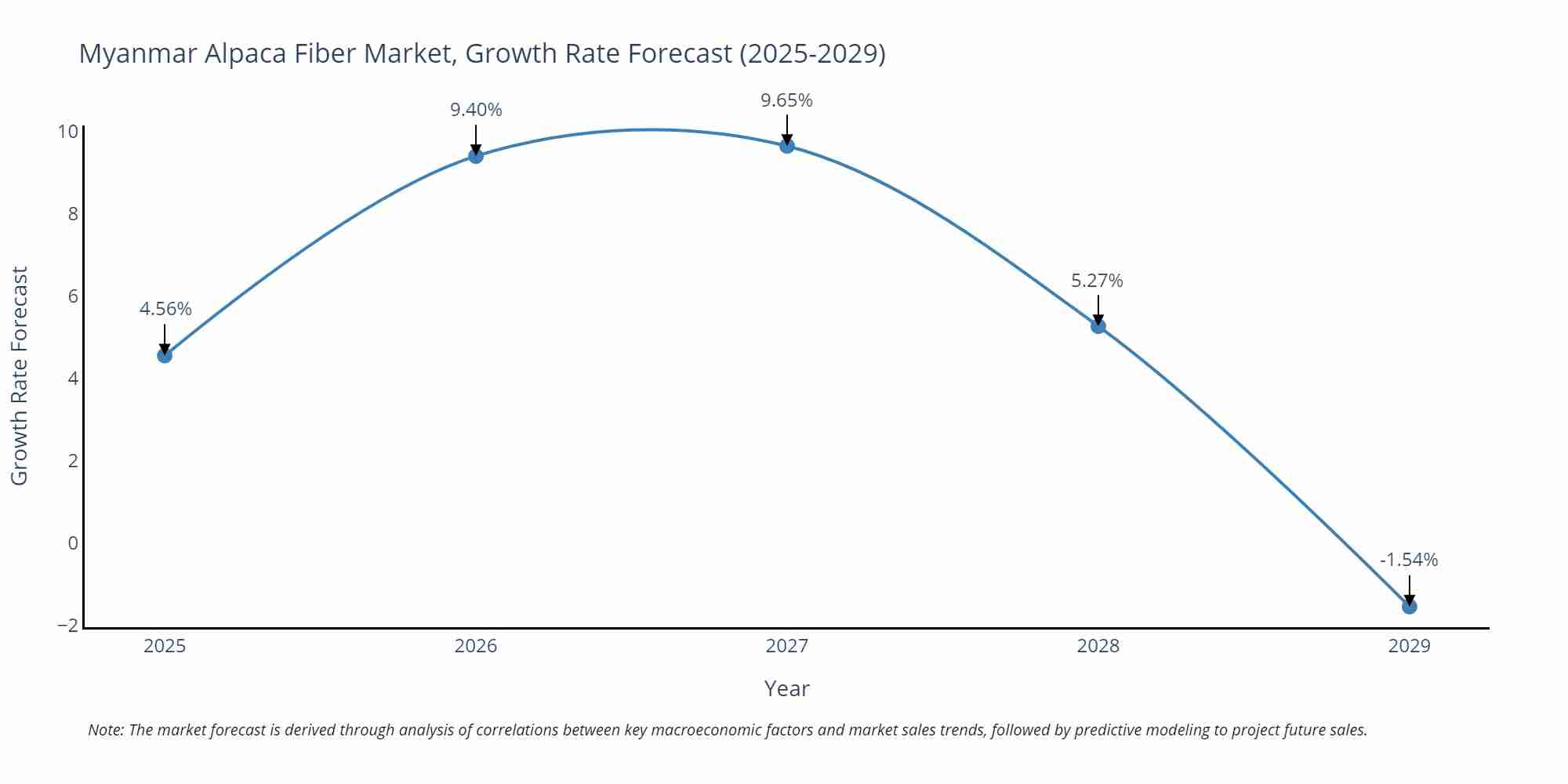 Myanmar Alpaca Fiber Market Growth Rate