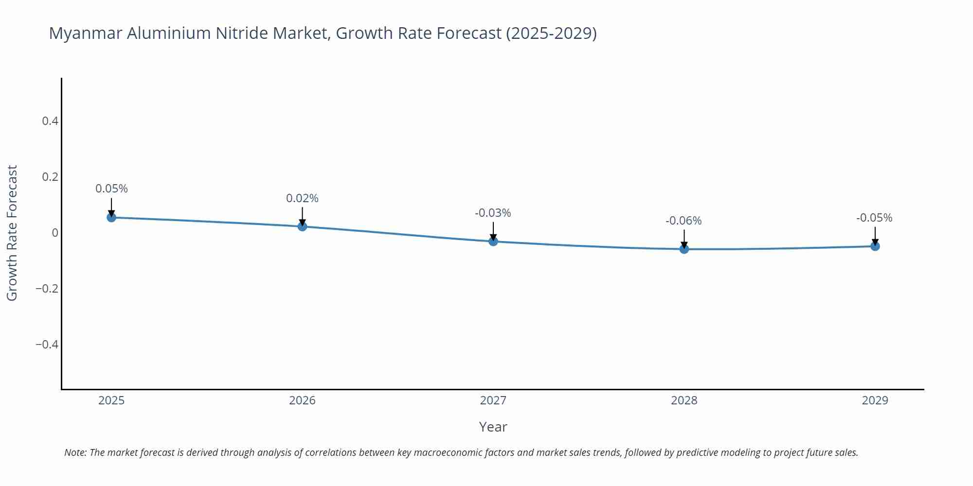Myanmar Aluminium Nitride Market Growth Rate