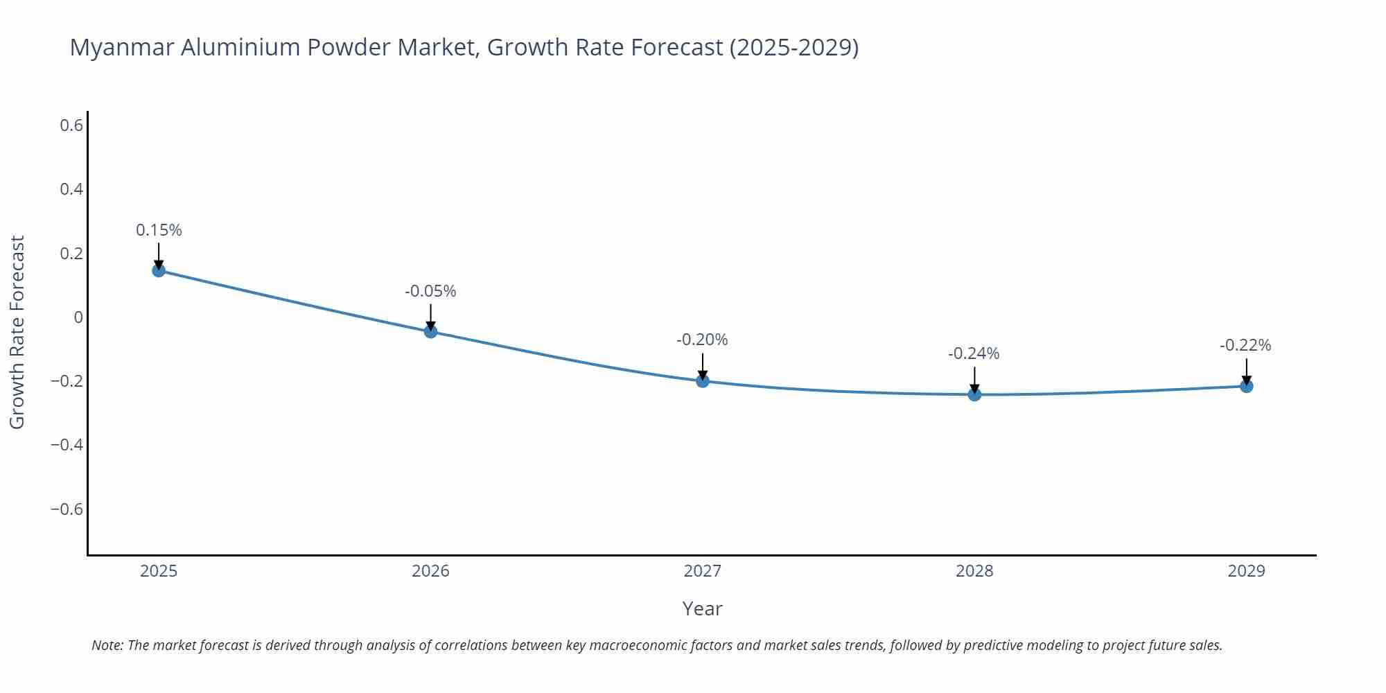 Myanmar Aluminium Powder Market Growth Rate