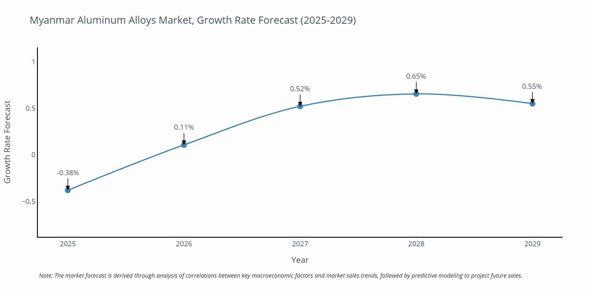 Myanmar Aluminum Alloys Market Growth Rate