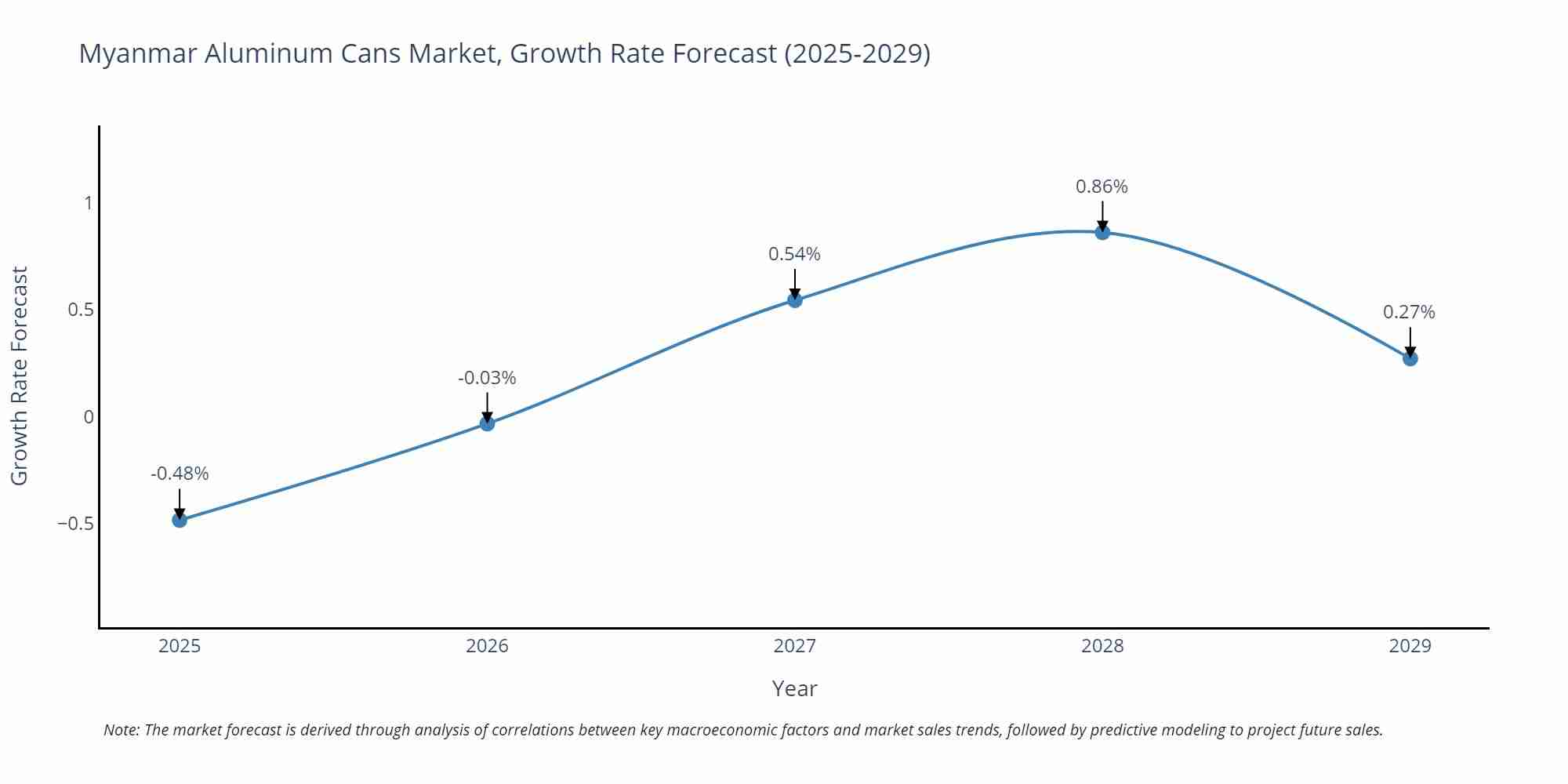 Myanmar Aluminum Cans Market Growth Rate