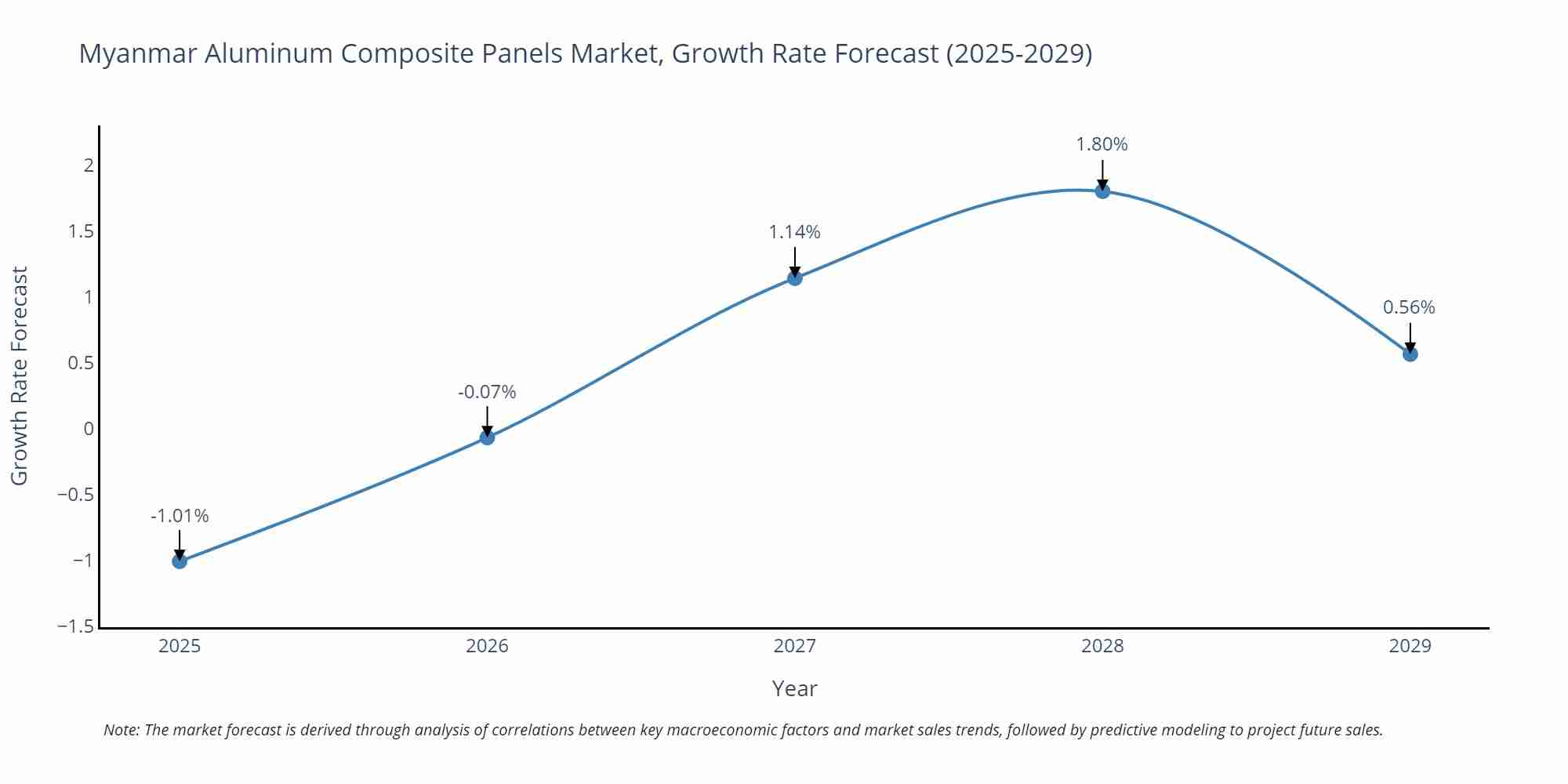 Myanmar Aluminum Composite Panels Market Growth Rate