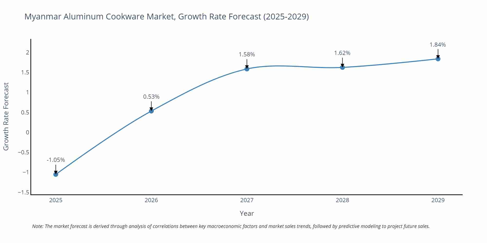 Myanmar Aluminum Cookware Market Growth Rate
