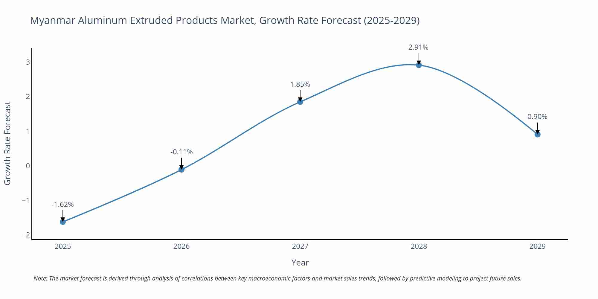 Myanmar Aluminum Extruded Products Market Growth Rate