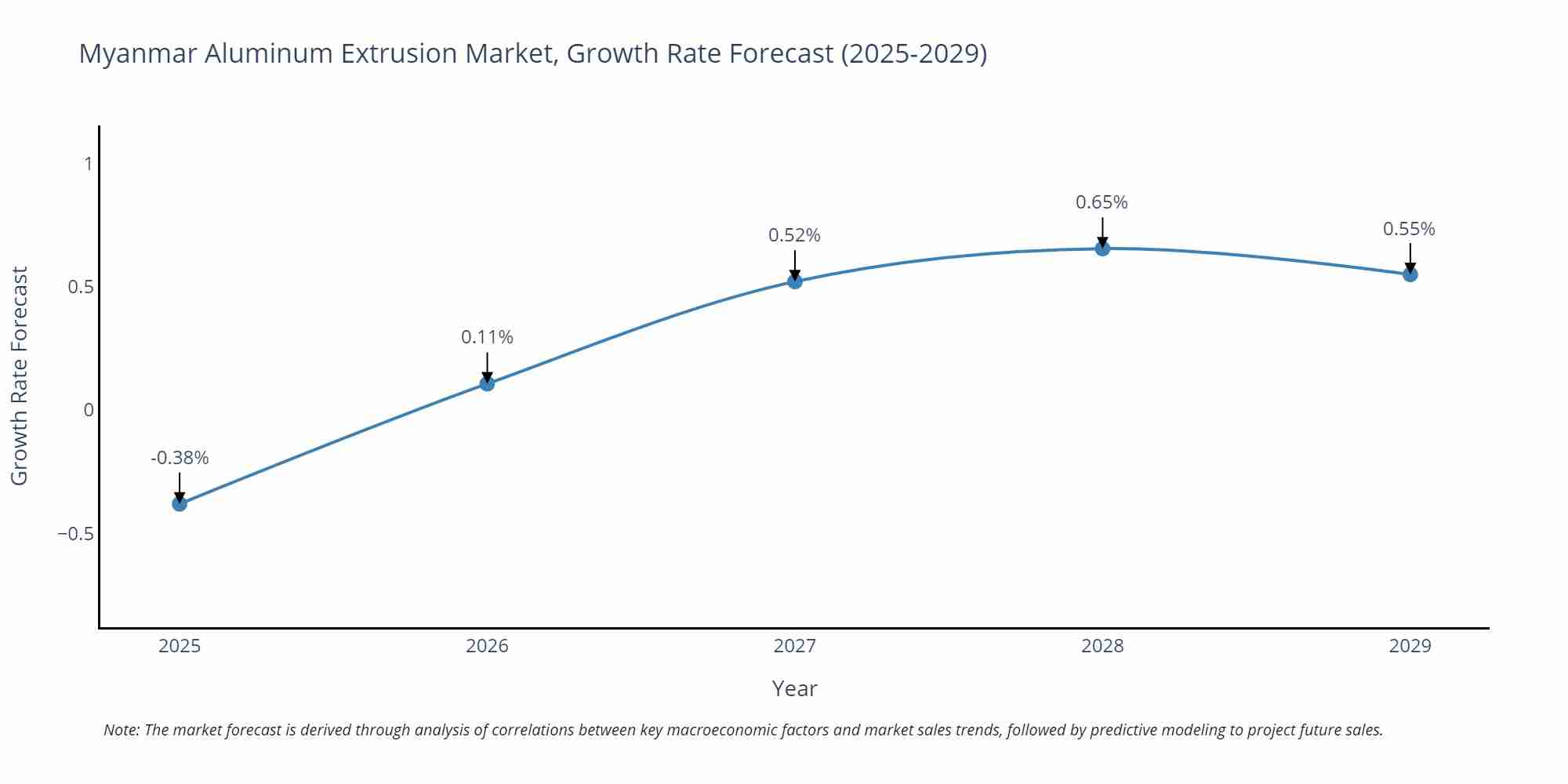 Myanmar Aluminum Extrusion Market Growth Rate