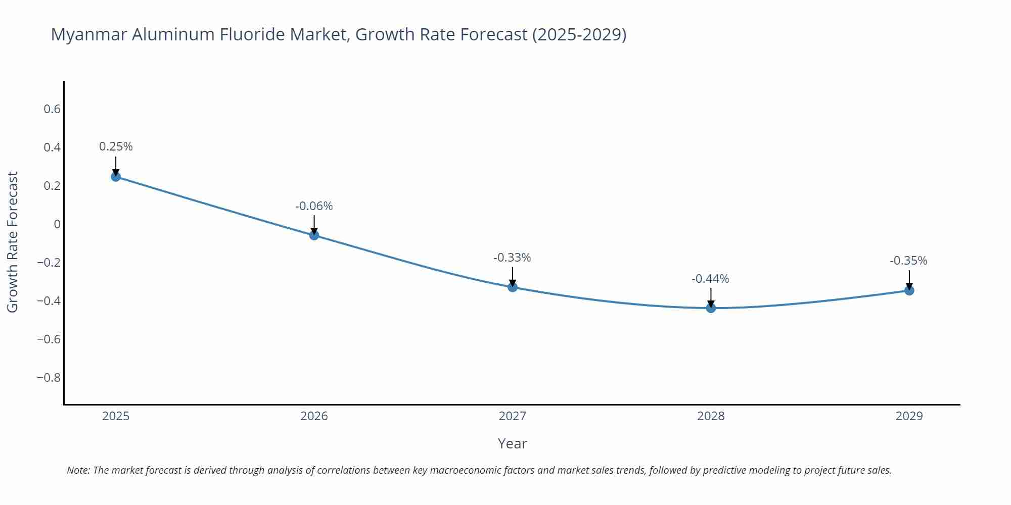 Myanmar Aluminum Fluoride Market Growth Rate