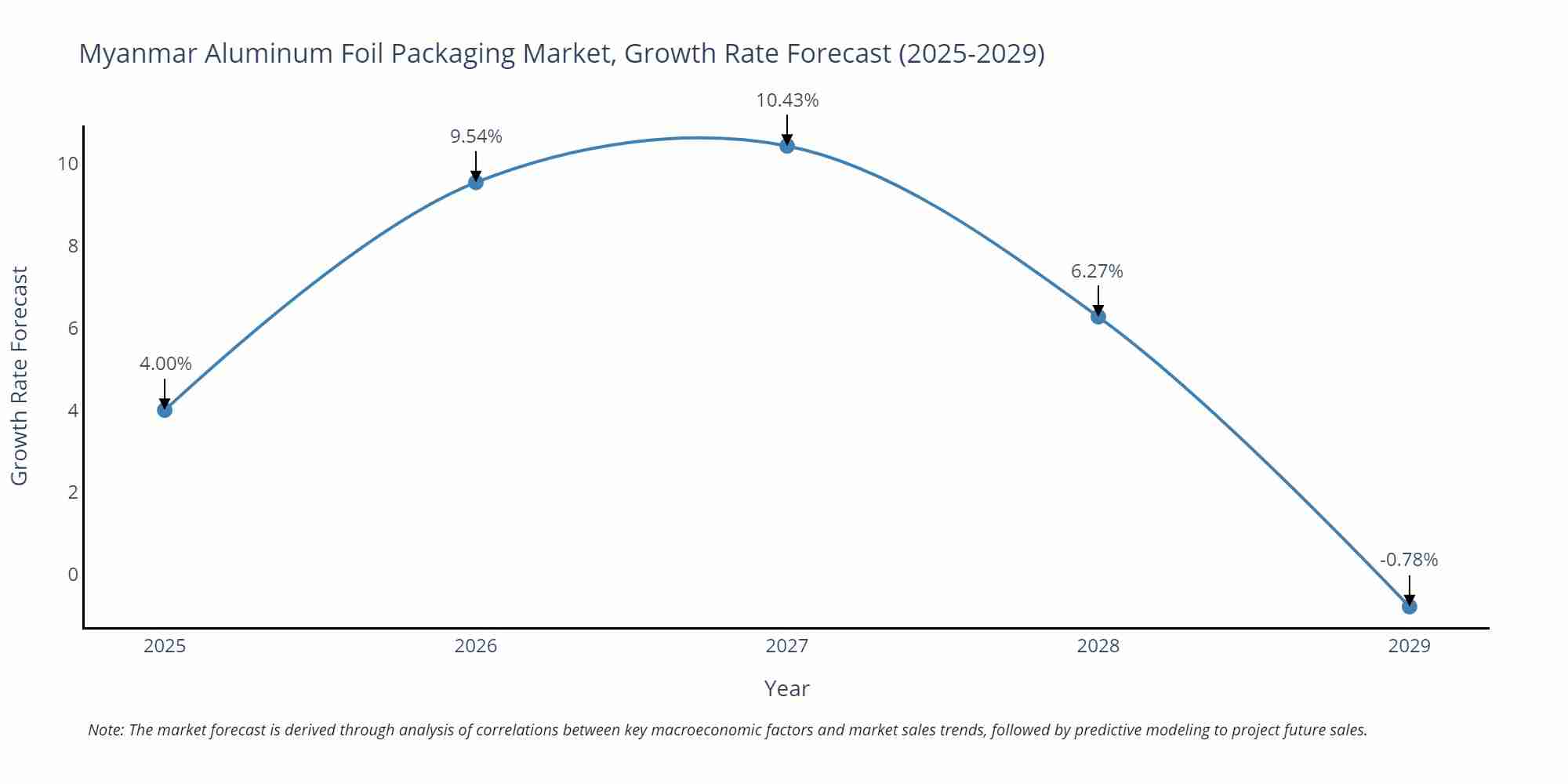 Myanmar Aluminum Foil Packaging Market Growth Rate