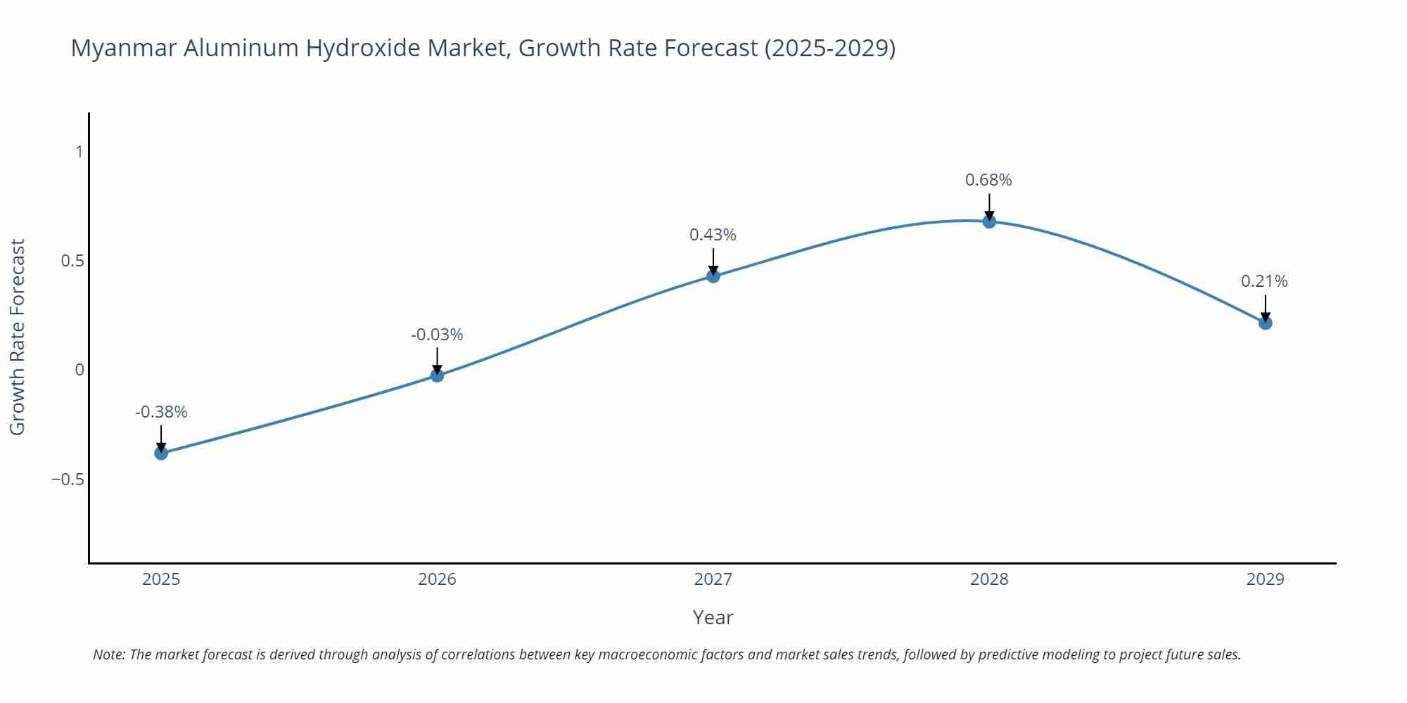 Myanmar Aluminum Hydroxide Market Growth Rate