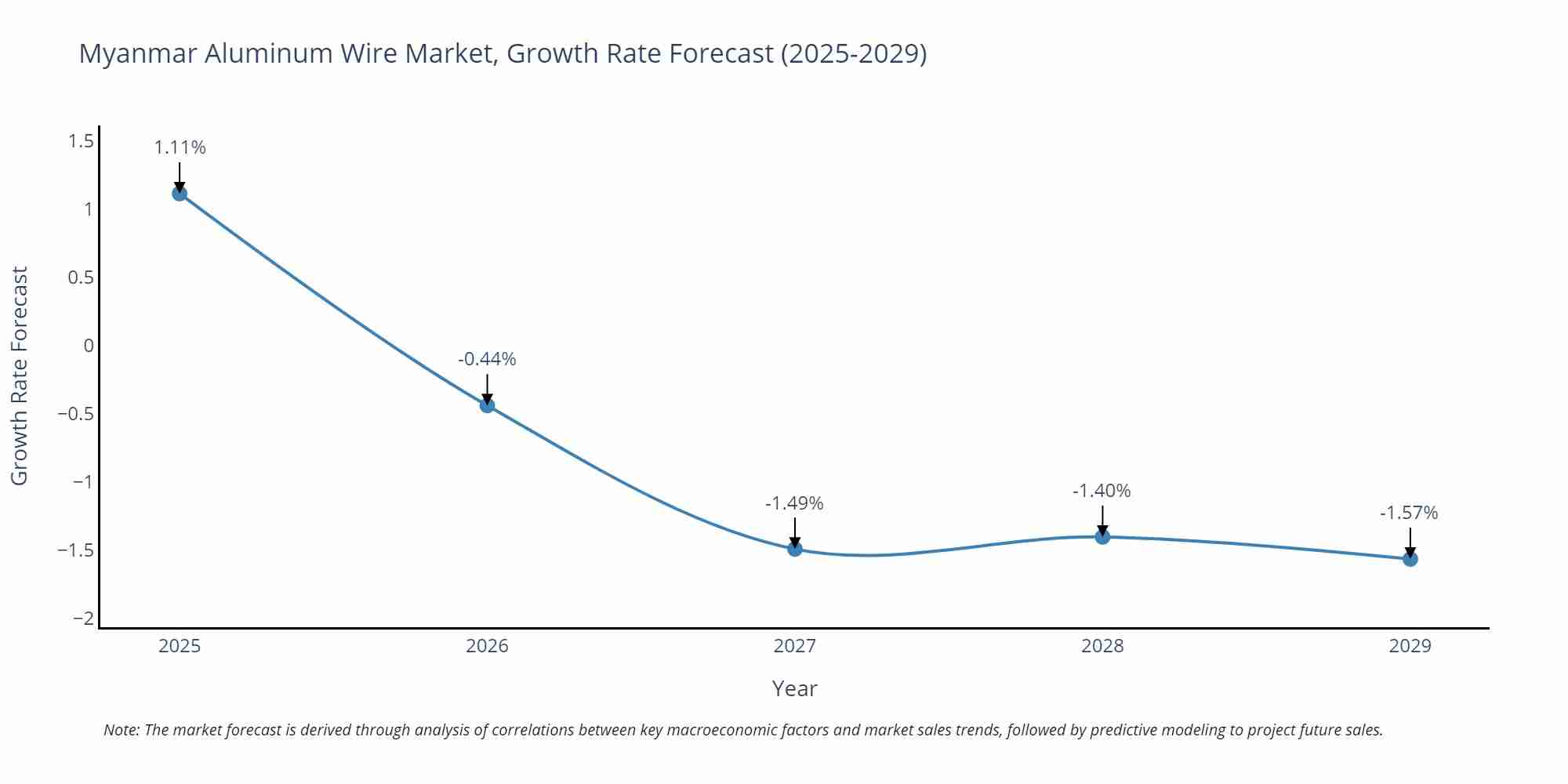 Myanmar Aluminum Wire Market Growth Rate