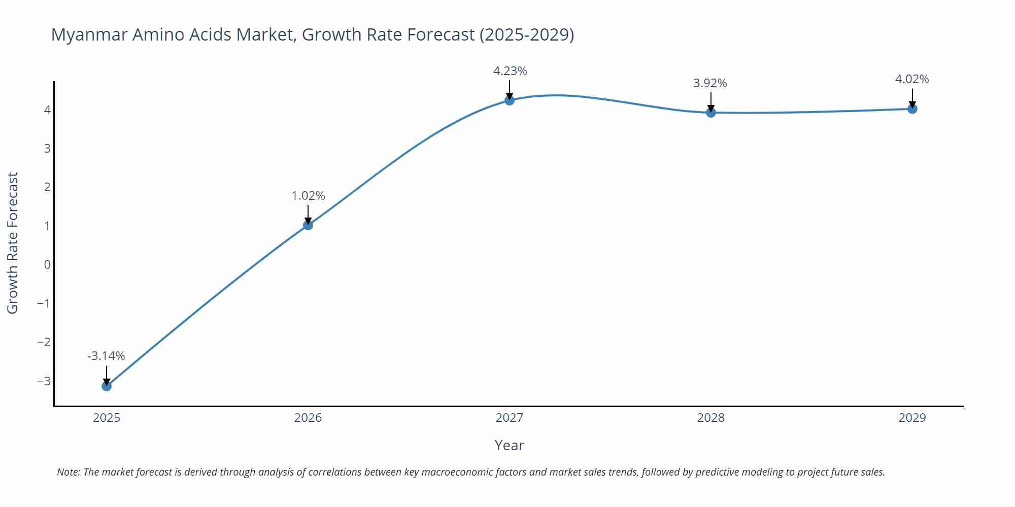 Myanmar Amino Acids Market Growth Rate