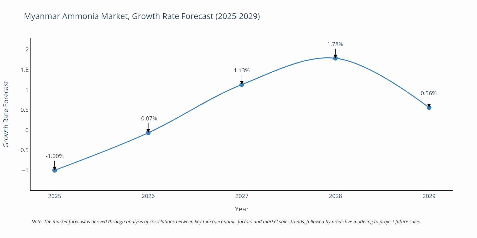 Myanmar Ammonia Market Growth Rate