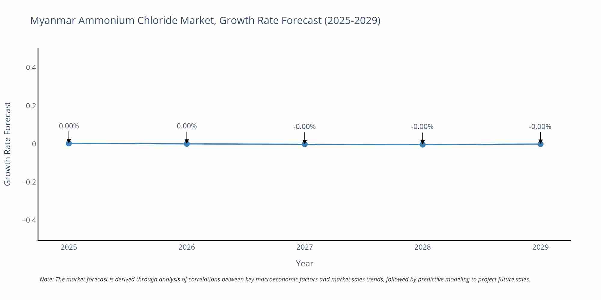 Myanmar Ammonium Chloride Market Growth Rate