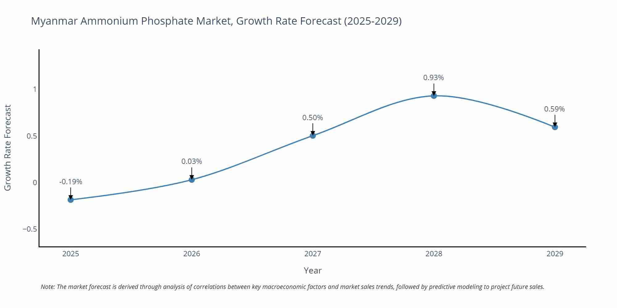 Myanmar Ammonium Phosphate Market Growth Rate