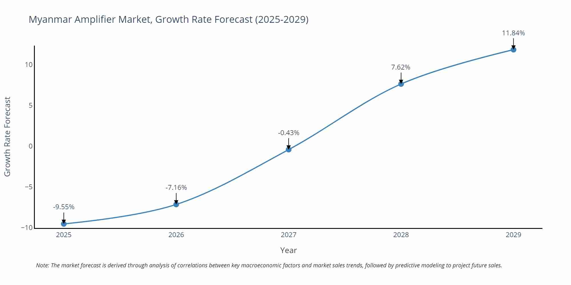 Myanmar Amplifier Market Growth Rate