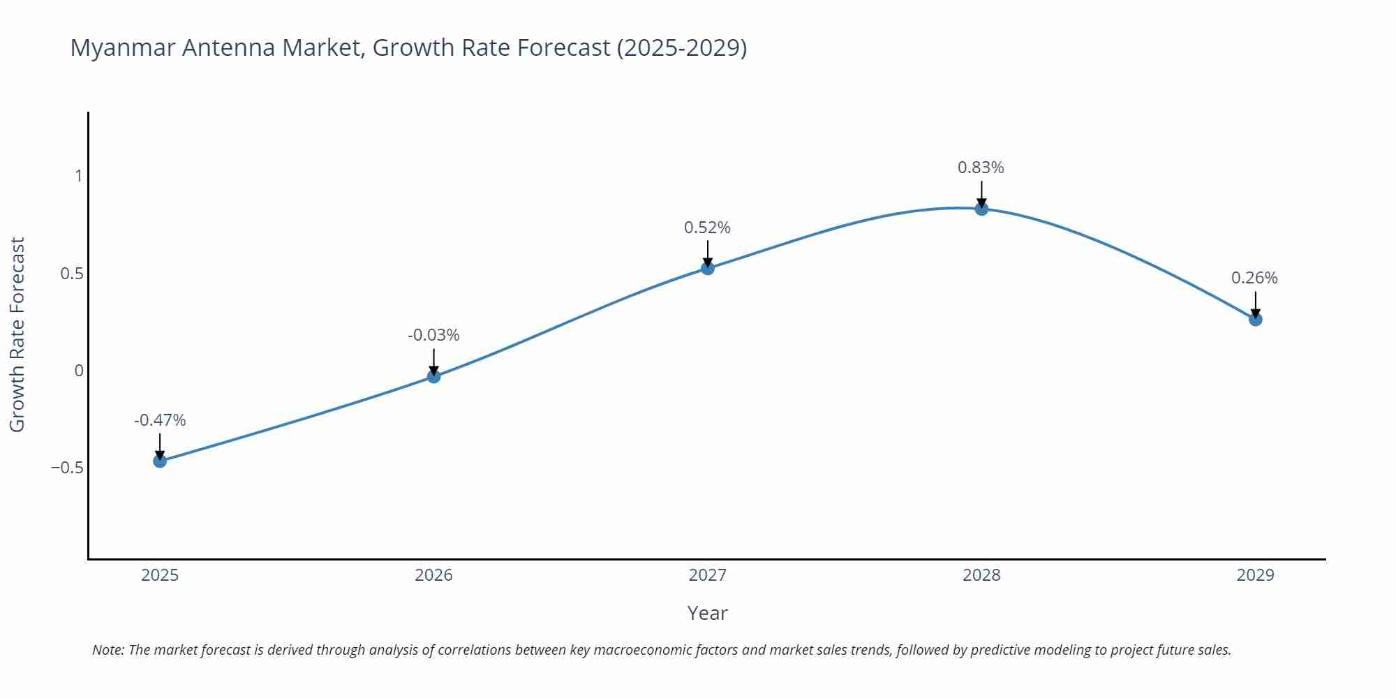 Myanmar Antenna Market Growth Rate