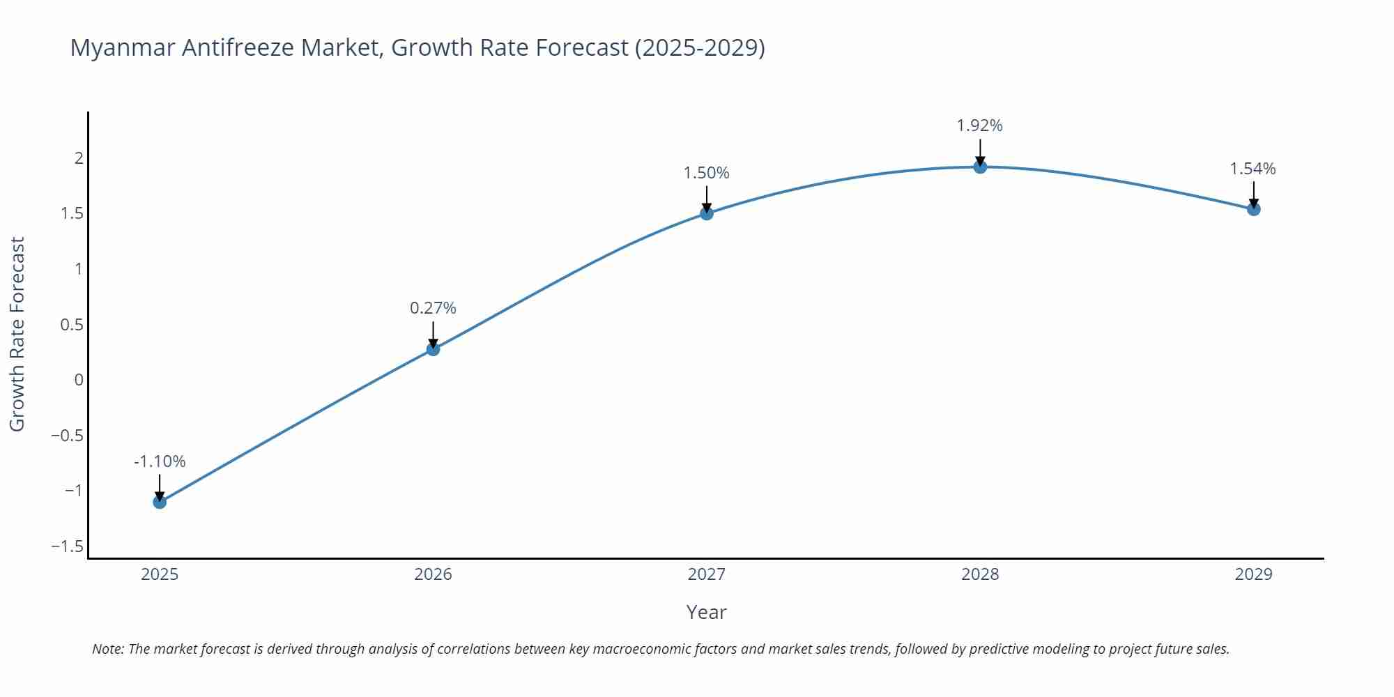 Myanmar Antifreeze Market Size Growth Rate