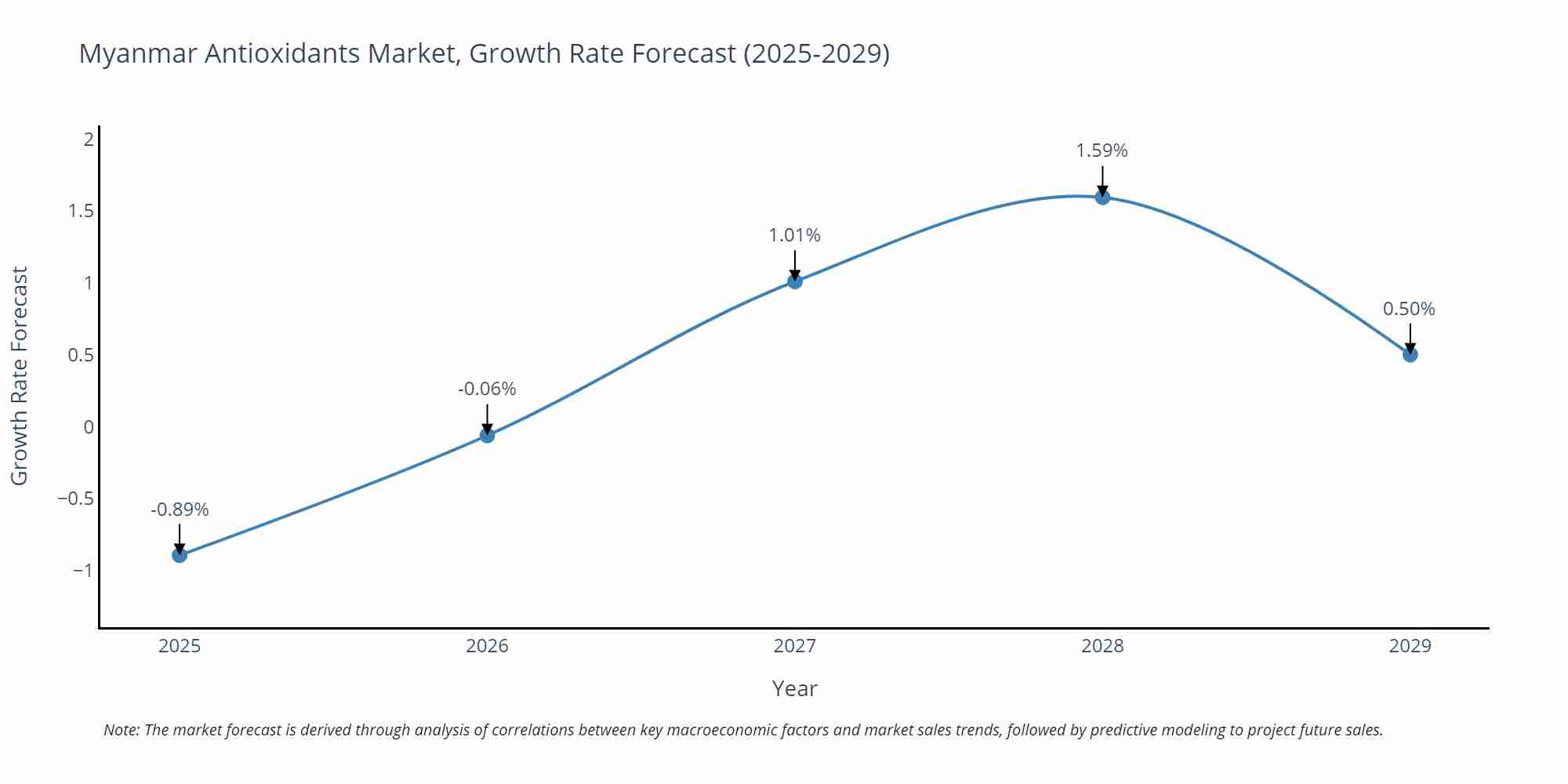 Myanmar Antioxidants Market Growth Rate