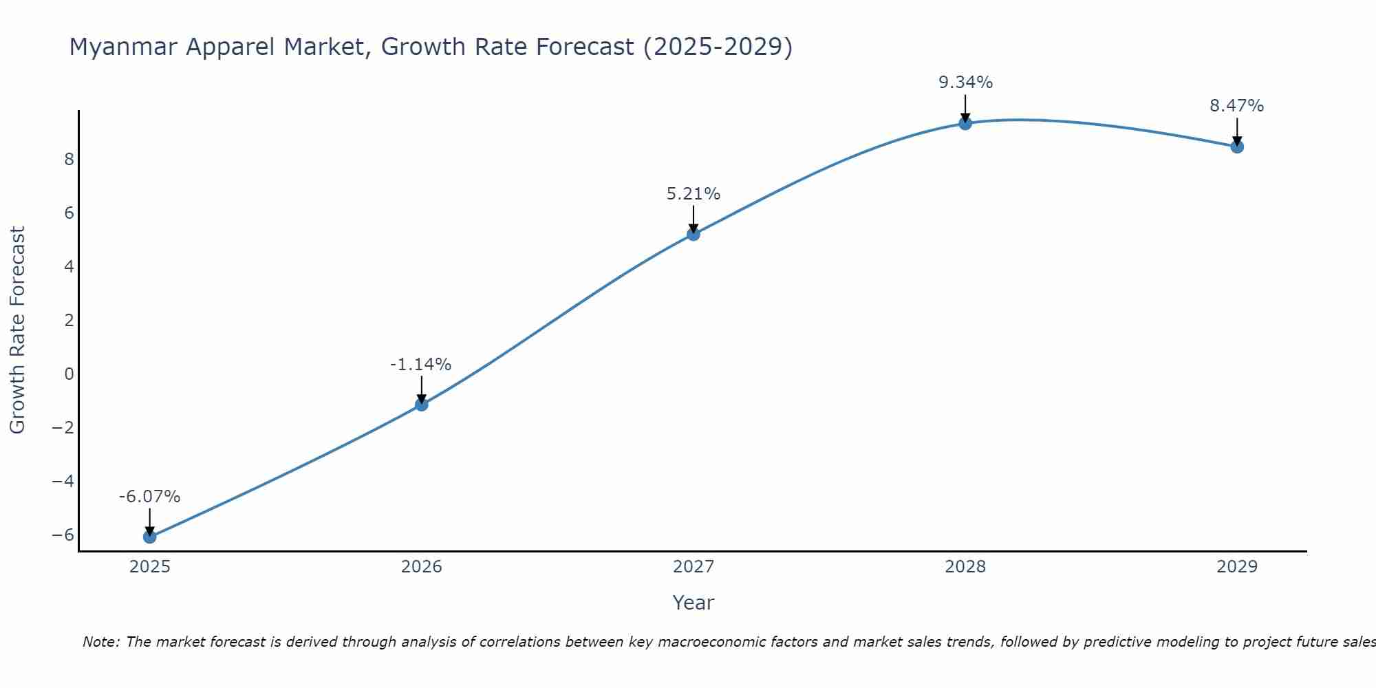 Myanmar Apparel Market Growth Rate