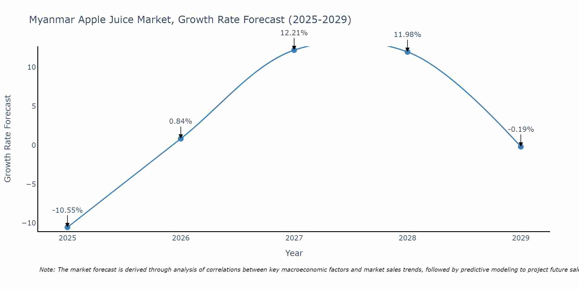 Myanmar Apple Juice Market Growth Rate