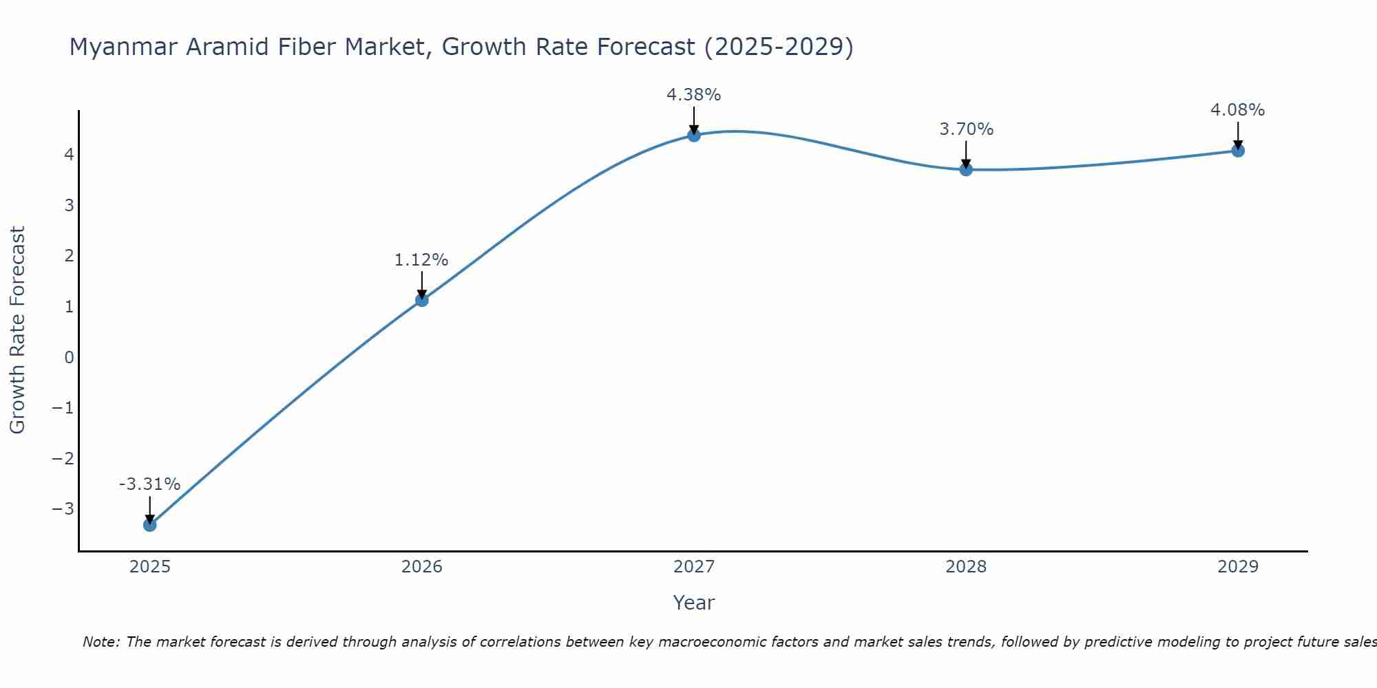 Myanmar Aramid Fiber Market Growth Rate