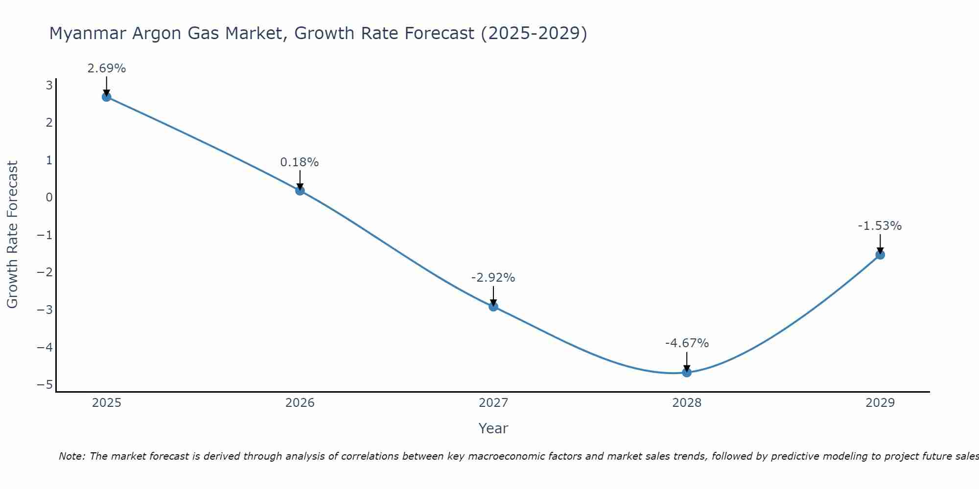 Myanmar Argon Gas Market Growth Rate