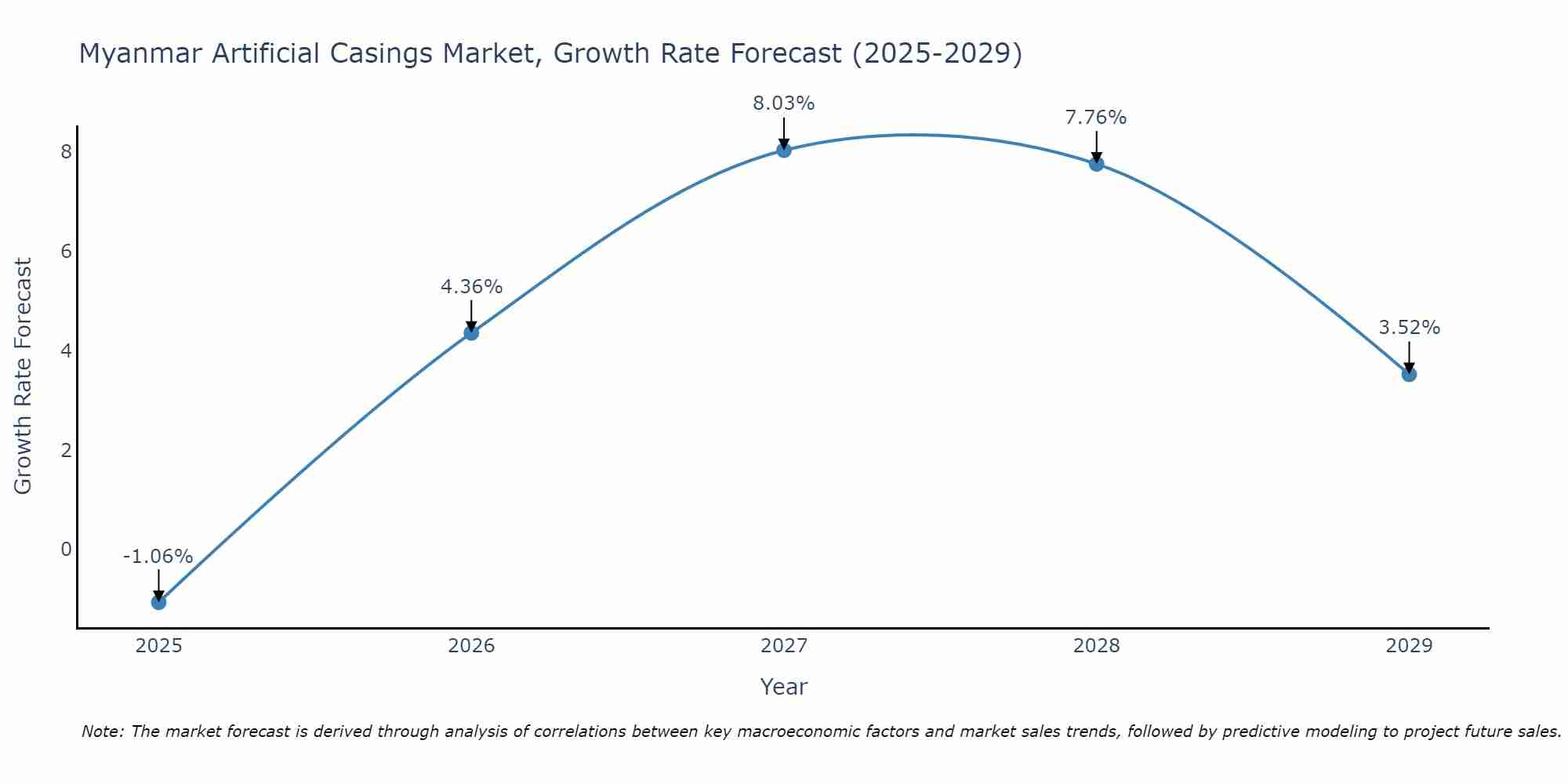Myanmar Artificial Casings Market Growth Rate