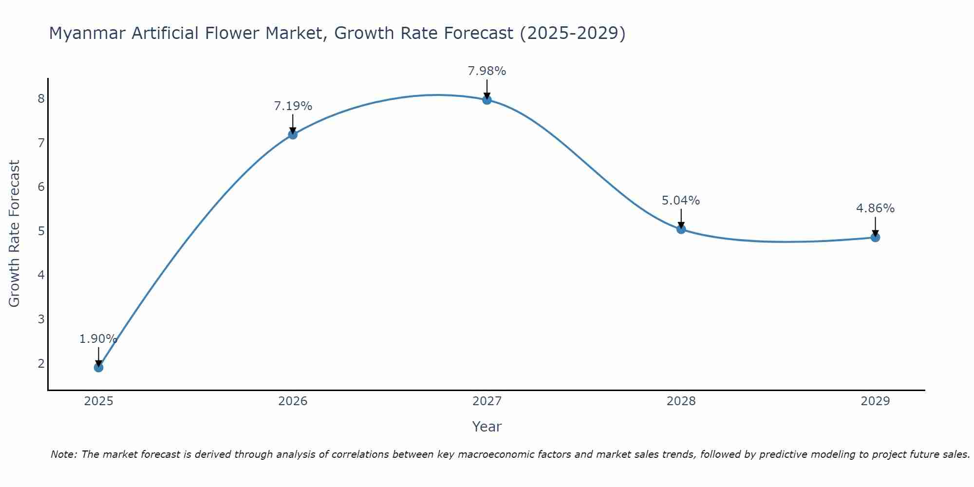 Myanmar Artificial Flower Market Growth Rate