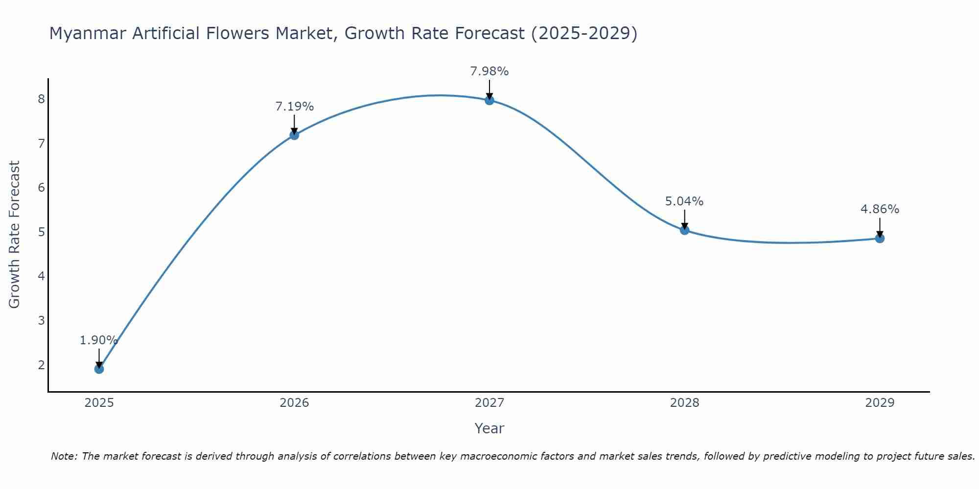 Myanmar Artificial Flowers Market Growth Rate