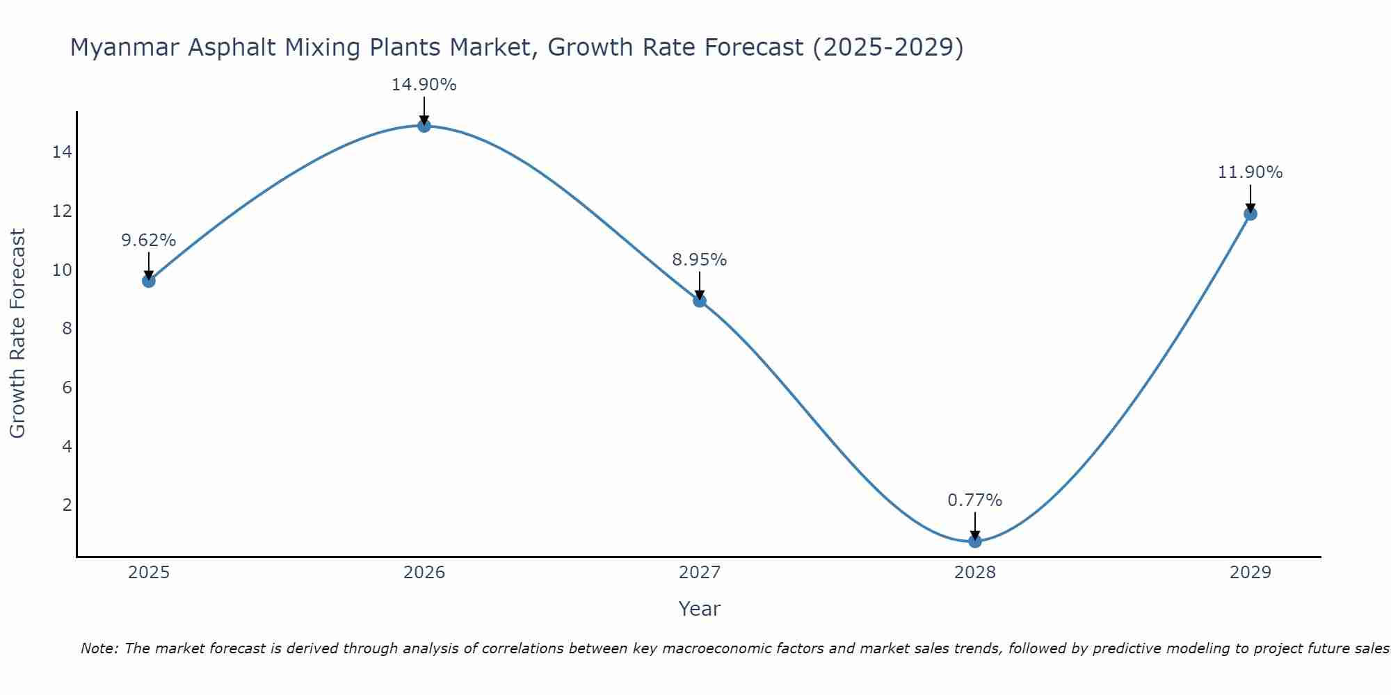 Myanmar Asphalt Mixing Plants Market Growth Rate