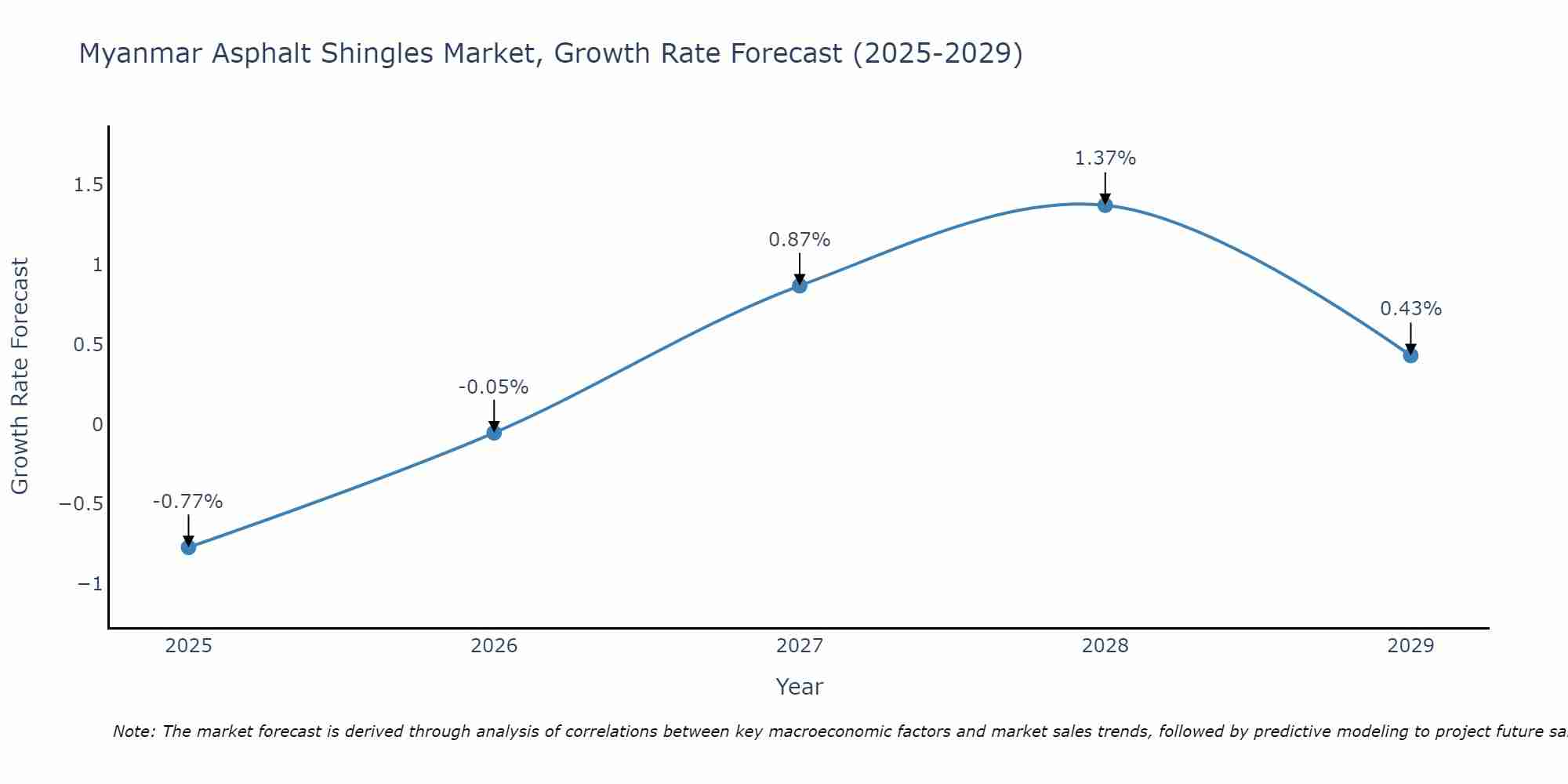 Myanmar Asphalt Shingles Market Growth Rate