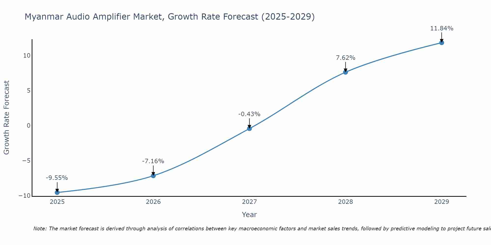Myanmar Audio Amplifier Market Growth Rate