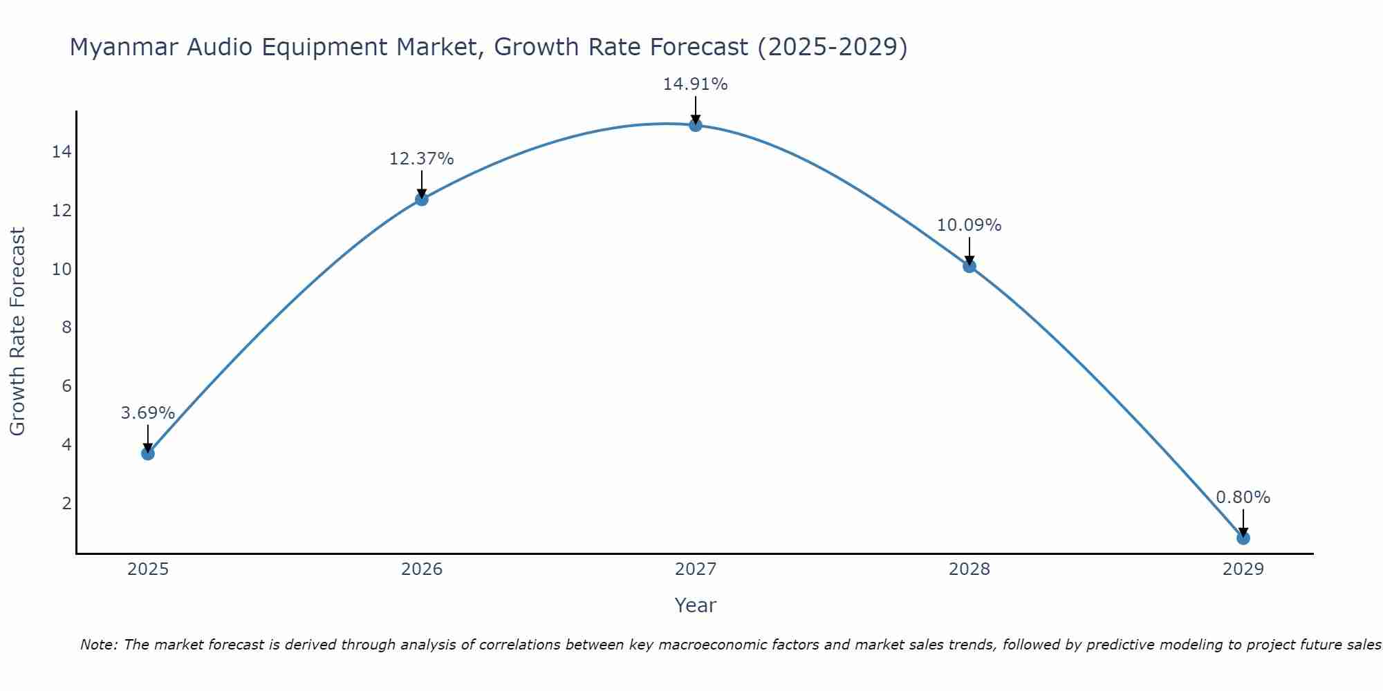 Myanmar Audio Equipment Market Growth Rate