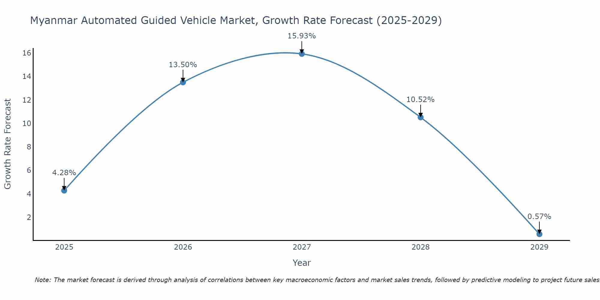 Myanmar Automated Guided Vehicle Market Growth Rate