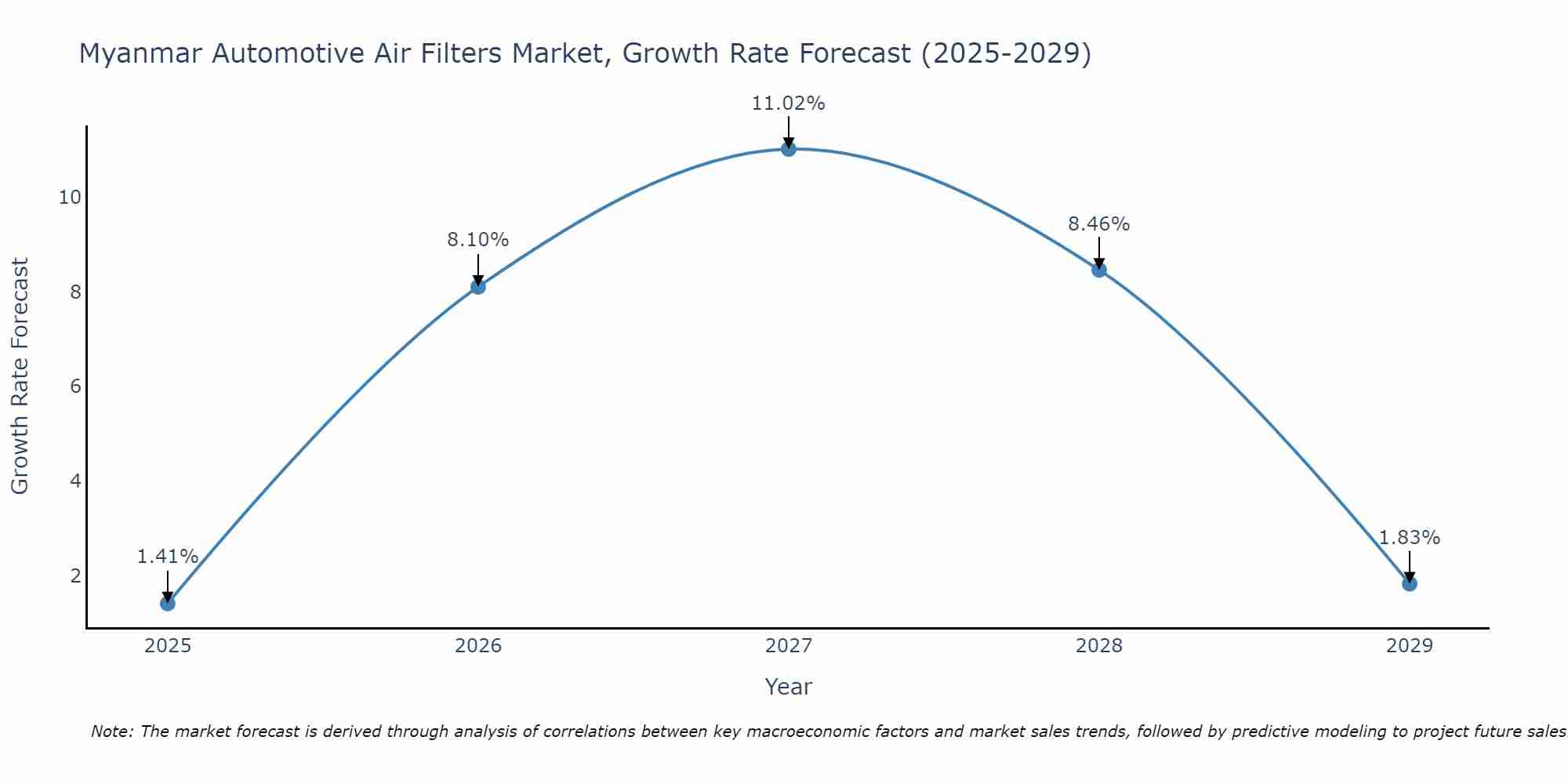 Myanmar Automotive Air Filters Market Growth Rate