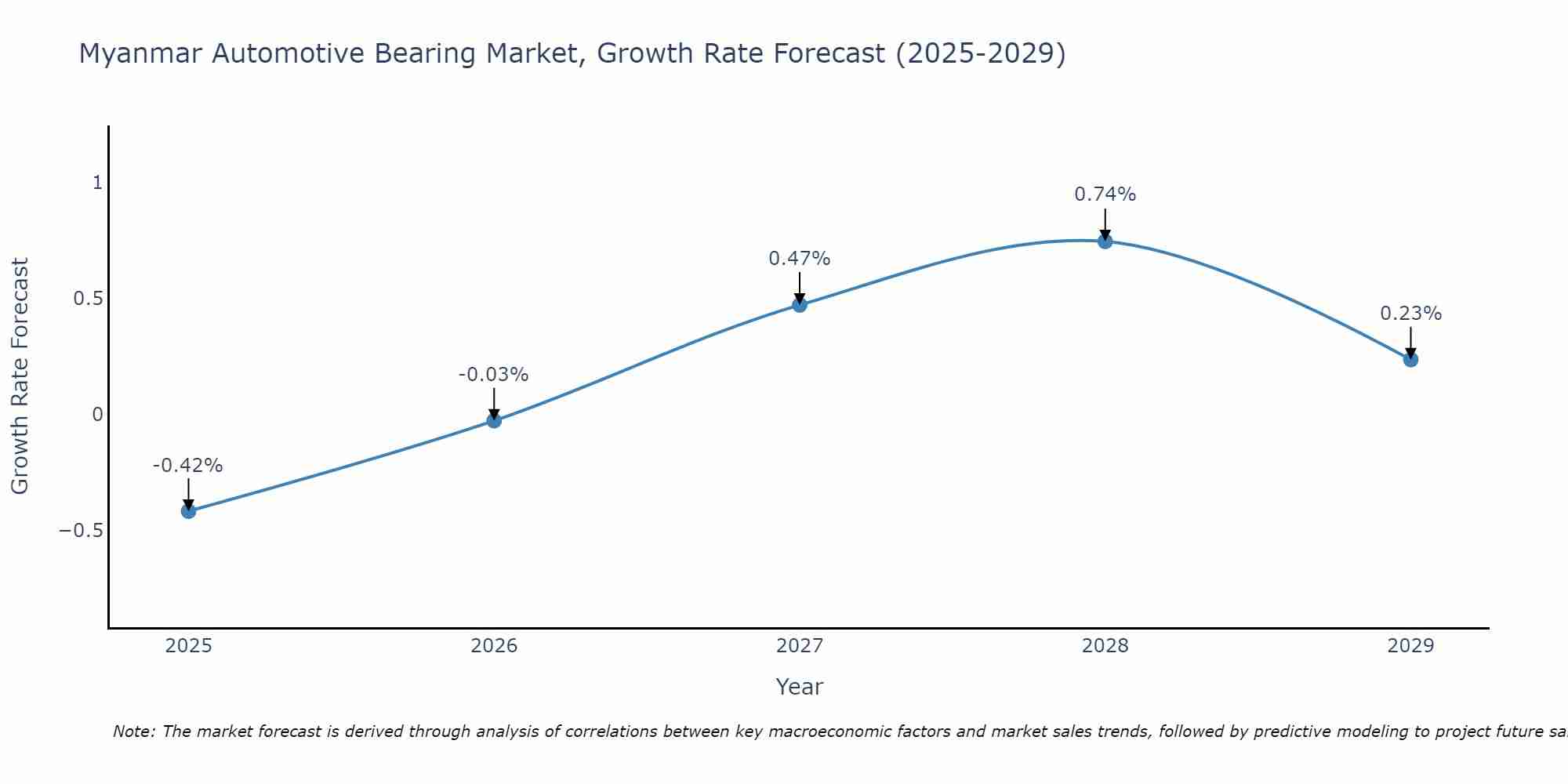 Myanmar Automotive Bearing Market Growth Rate