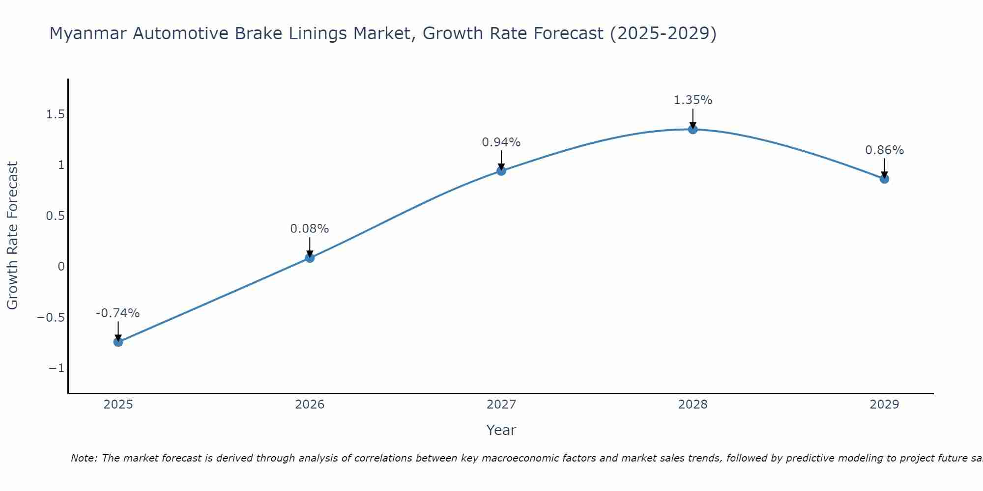 Myanmar Automotive Brake Linings Market Growth Rate