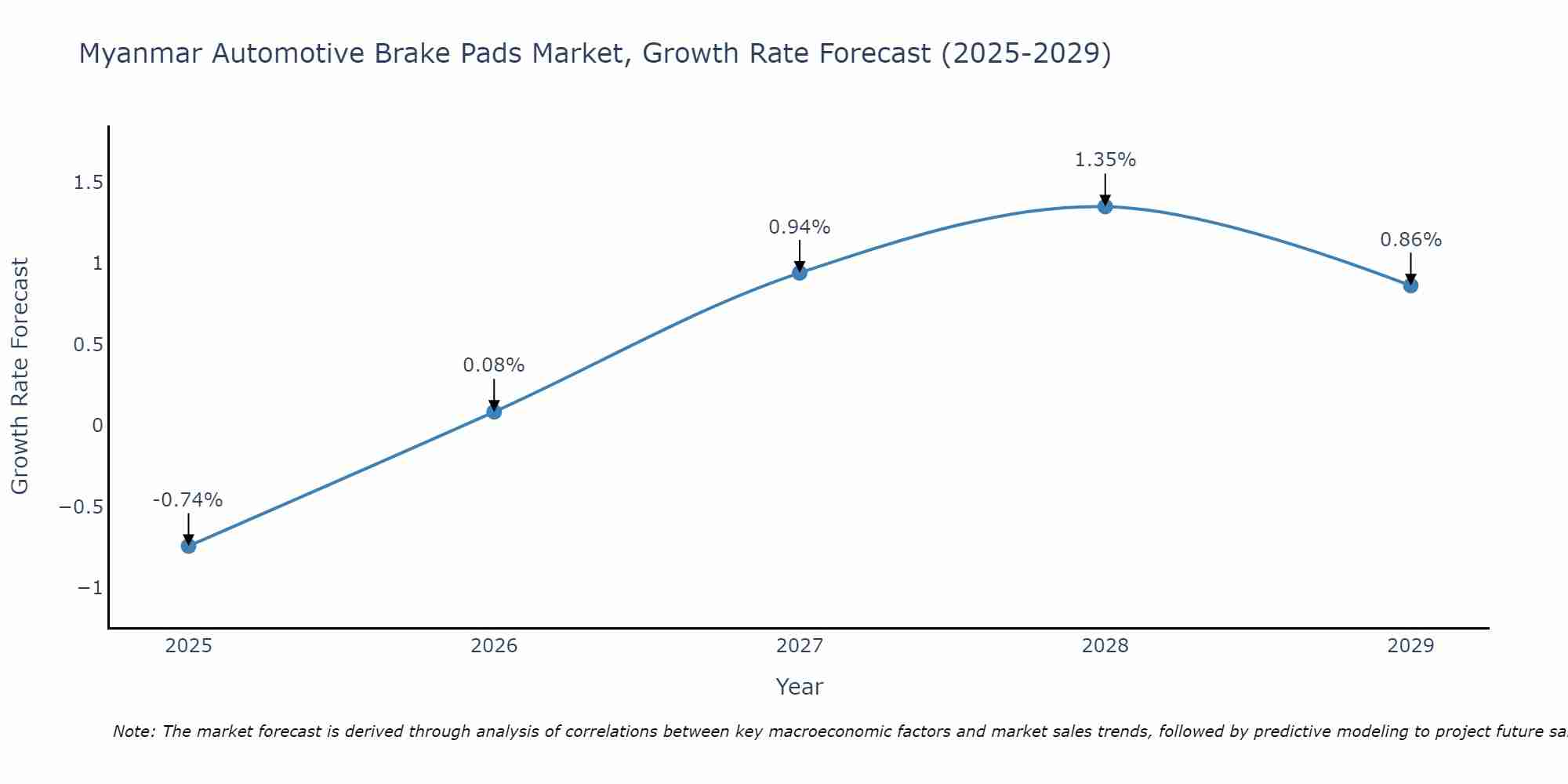 Myanmar Automotive Brake Pads Market Growth Rate