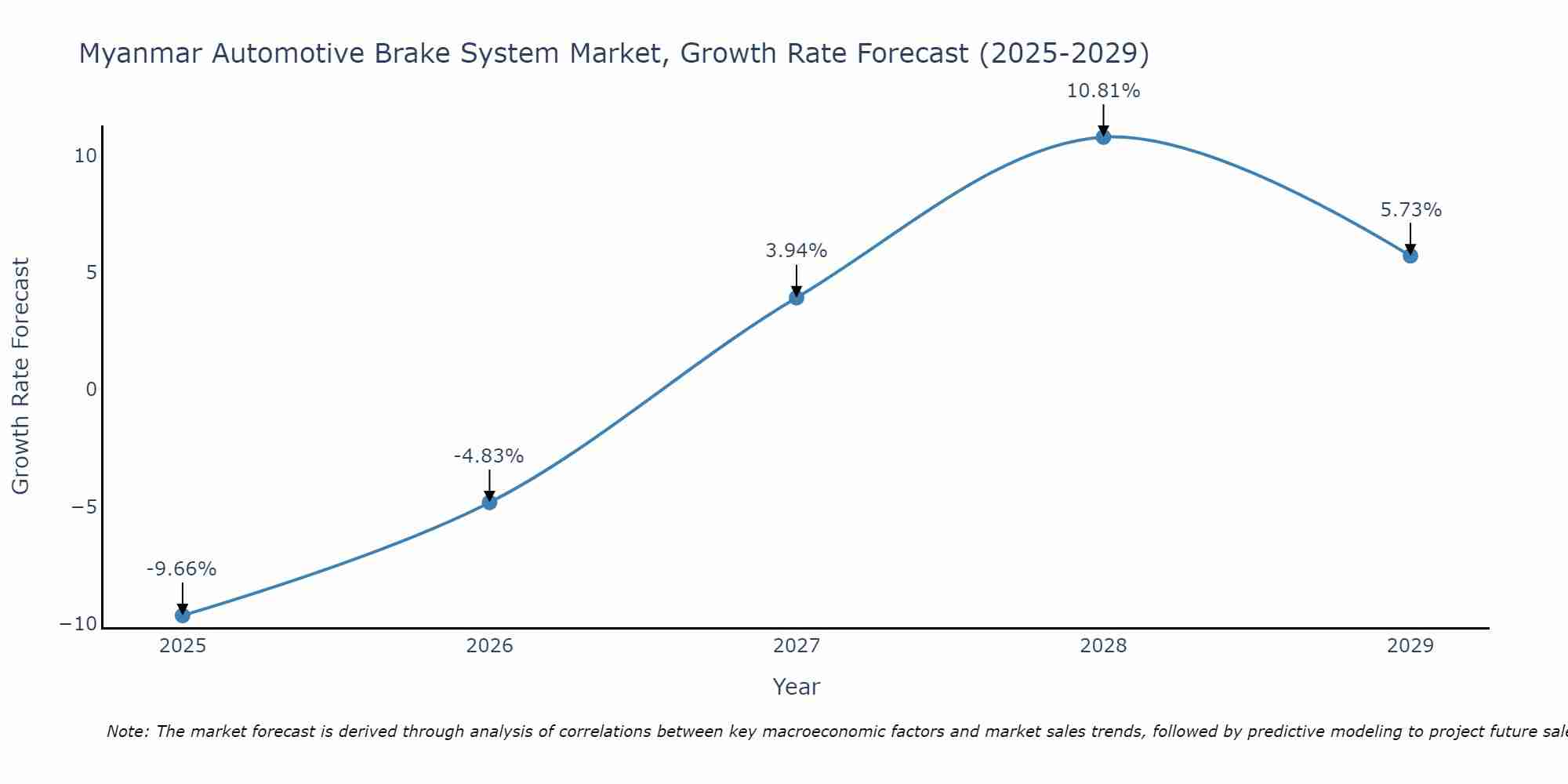 Myanmar Automotive Brake System Market Growth Rate