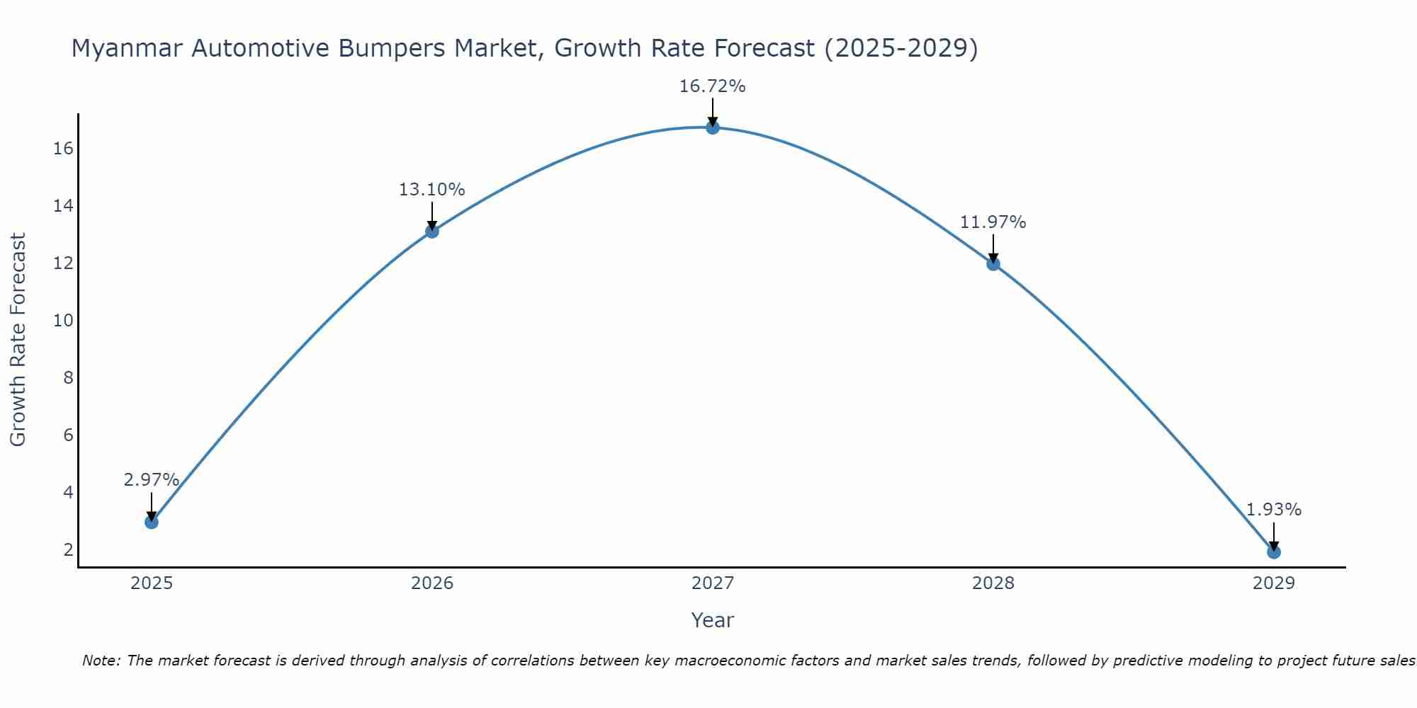 Myanmar Automotive Bumpers Market Growth Rate