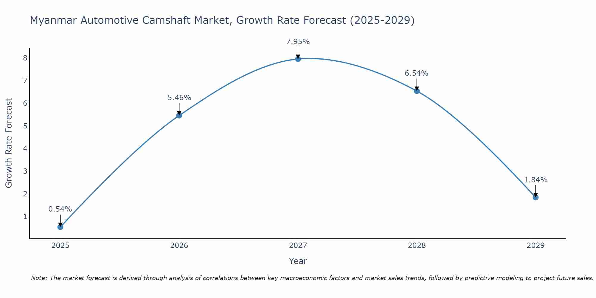 Myanmar Automotive Camshaft Market Size Growth Rate