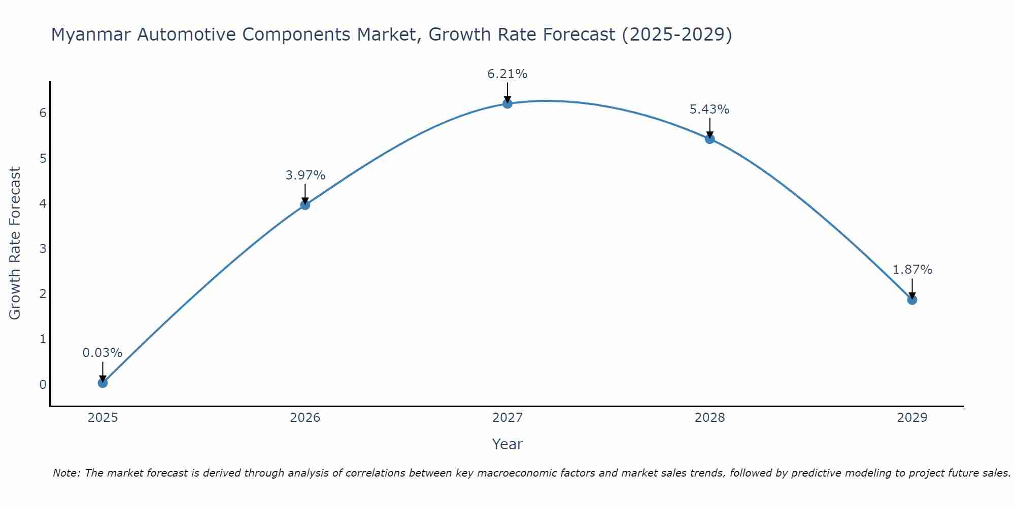 Myanmar Automotive Components Market Growth Rate