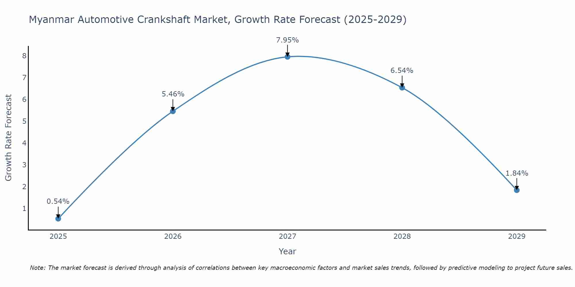 Myanmar Automotive Crankshaft Market Growth Rate