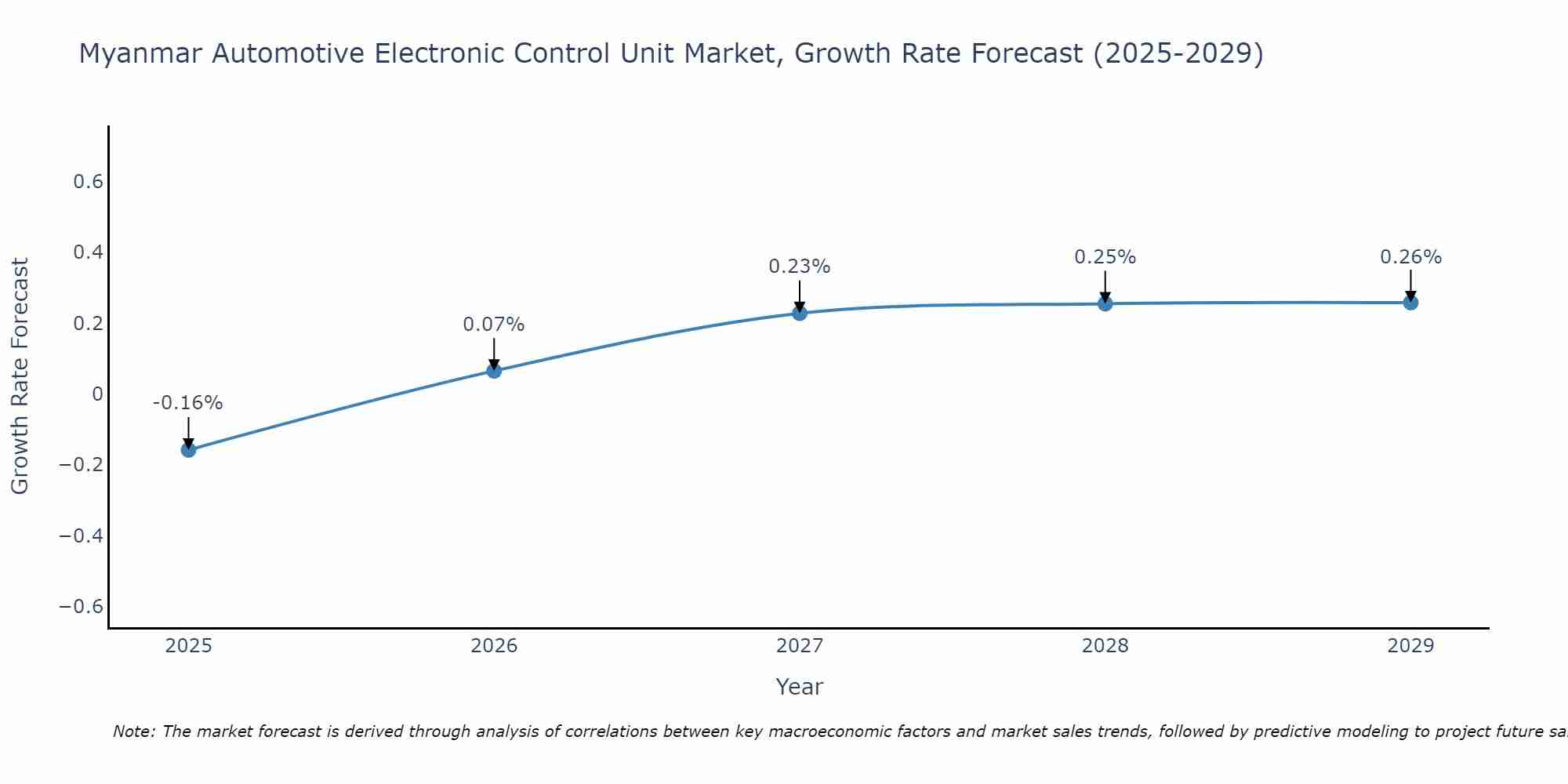 Myanmar Automotive Electronic Control Unit Market Growth Rate